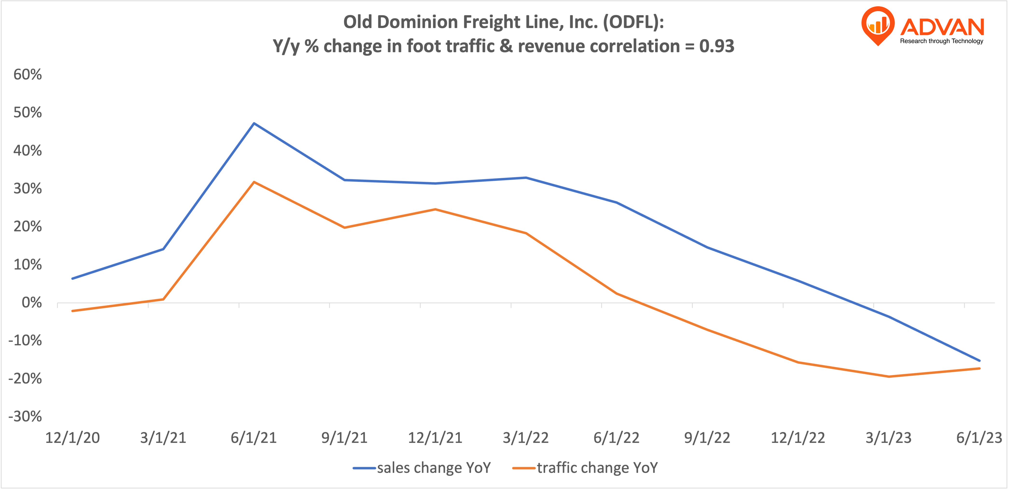 Advan Hits: ODFL correlation traffic vs revenue Advan Hits: ODFL correlation traffic vs revenue