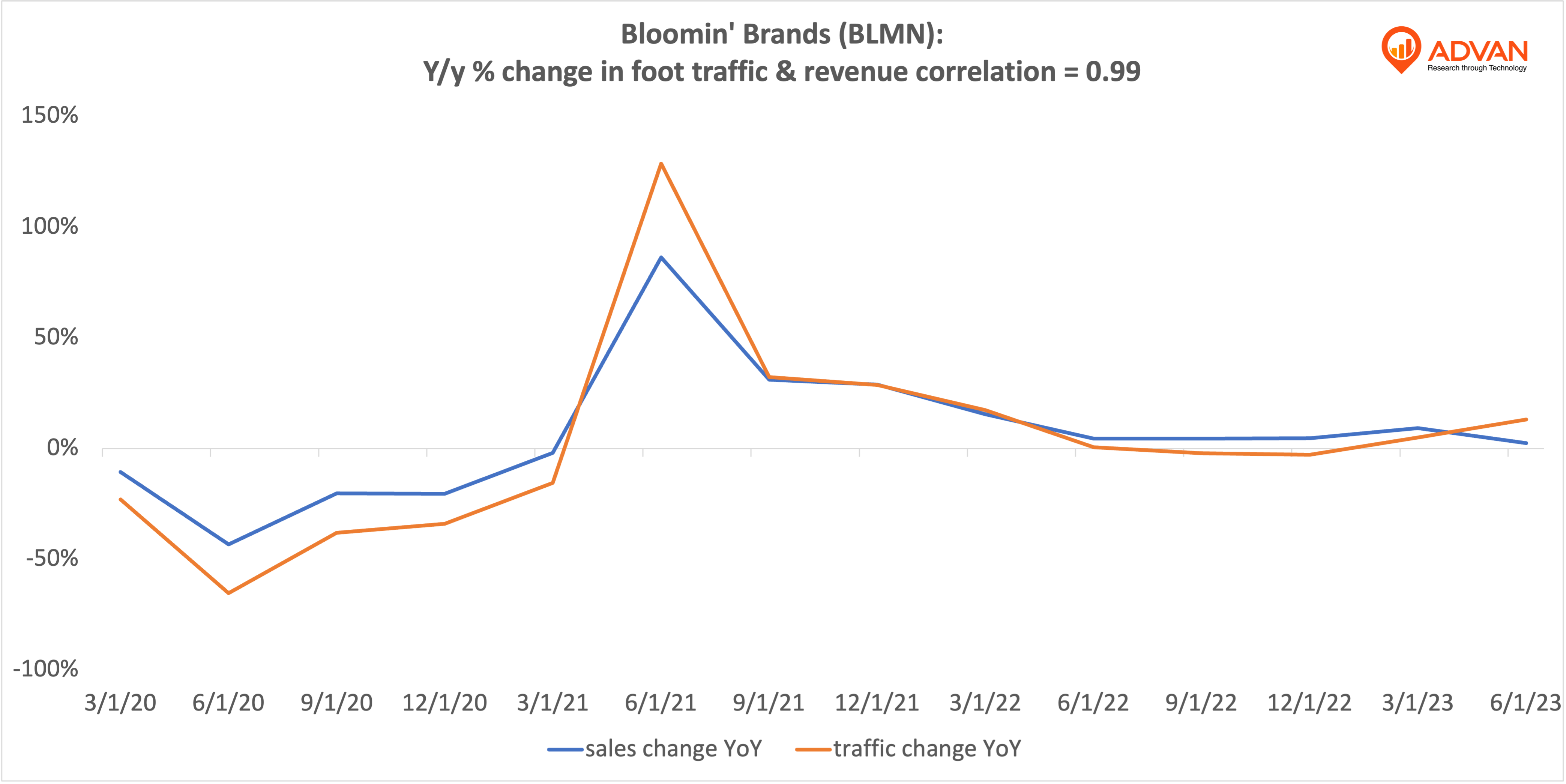Advan Hits: BLMN correlation traffic vs revenue Advan Hits: BLMN correlation traffic vs revenue