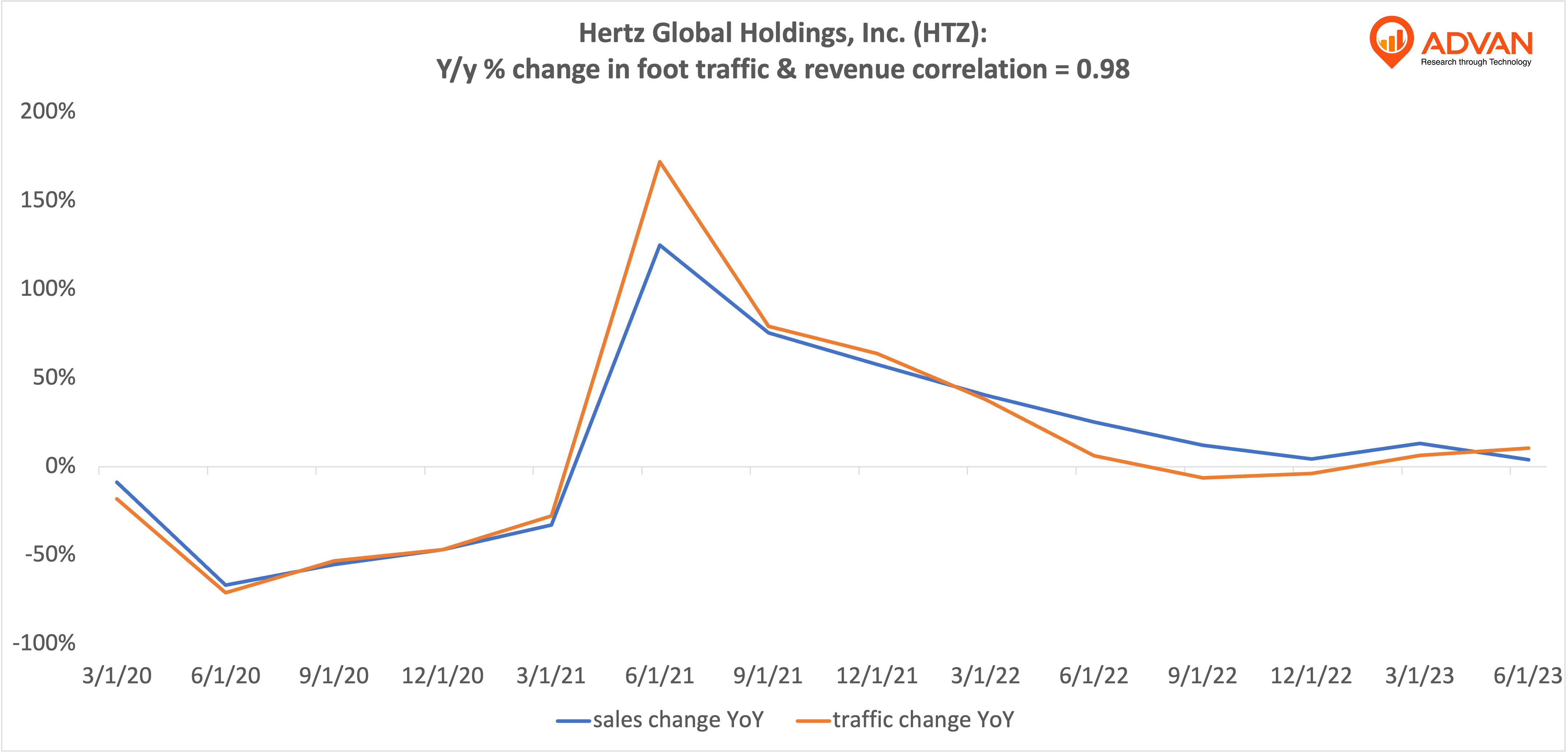 Advan Hits: HTZ correlation traffic vs revenue Advan Hits: HTZ correlation traffic vs revenue
