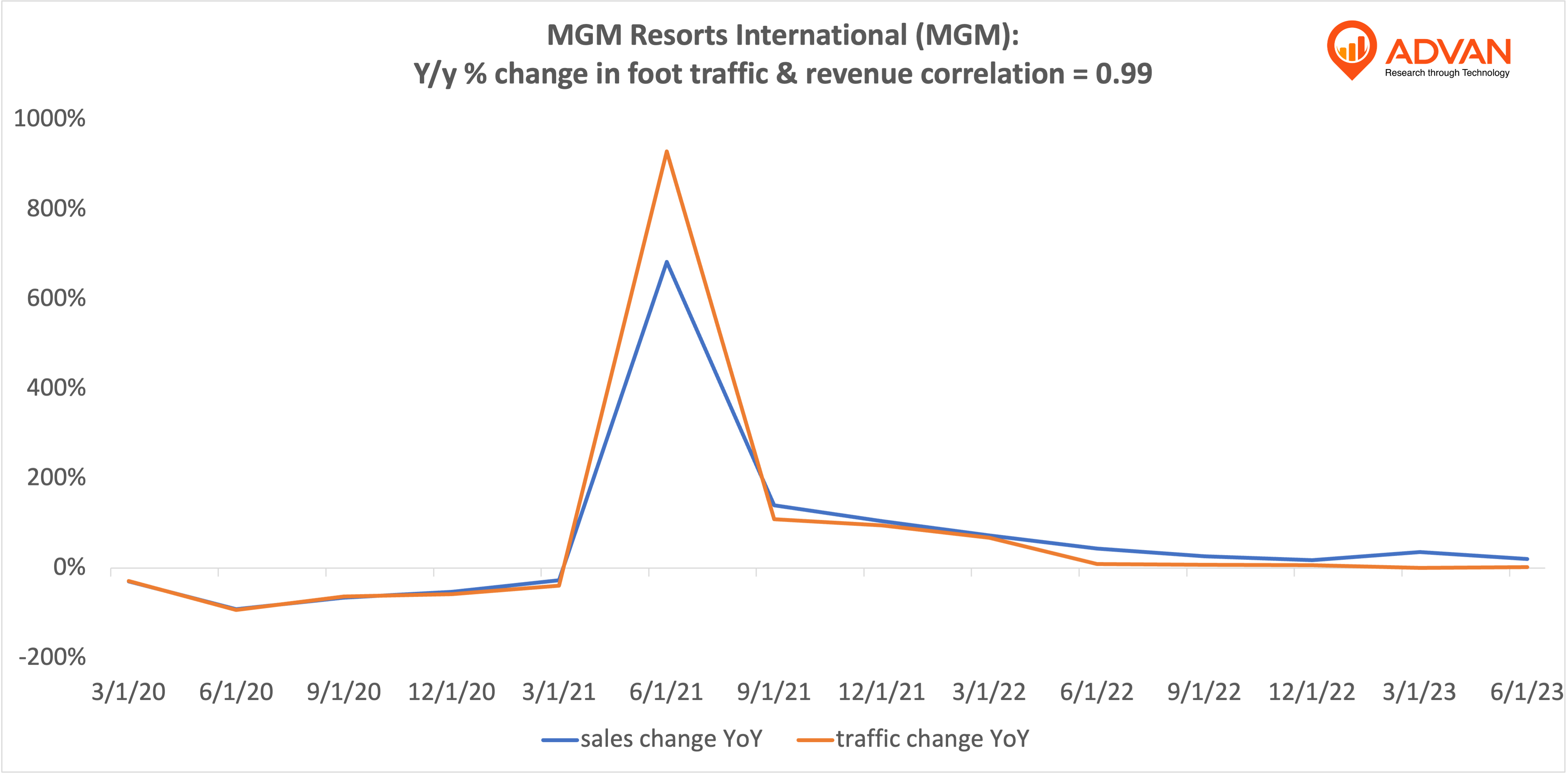Advan Hits: MGM correlation traffic vs revenue