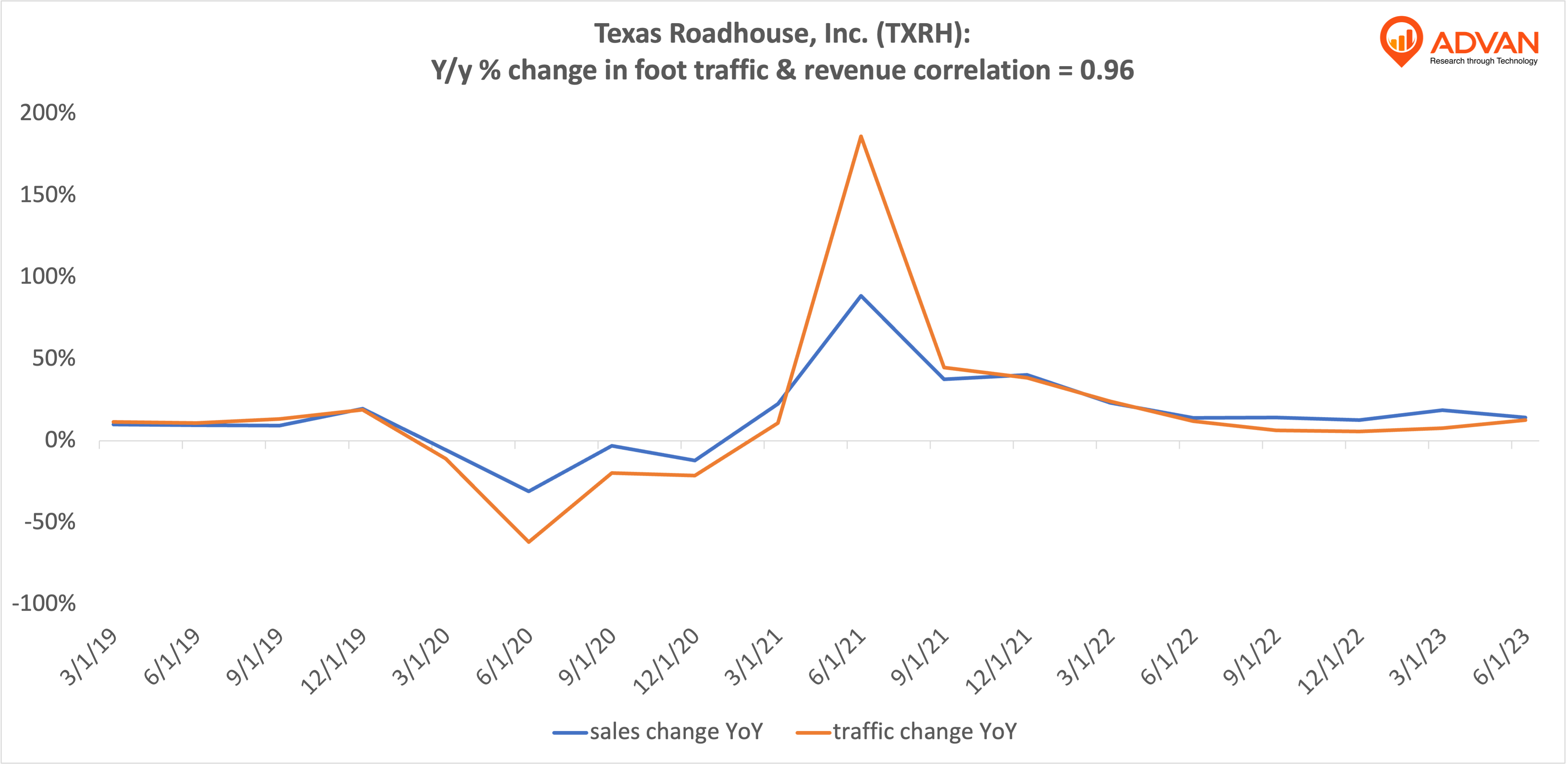 Advan Hits: TXRH correlation traffic vs revenue Advan Hits: TXRH correlation traffic vs revenue