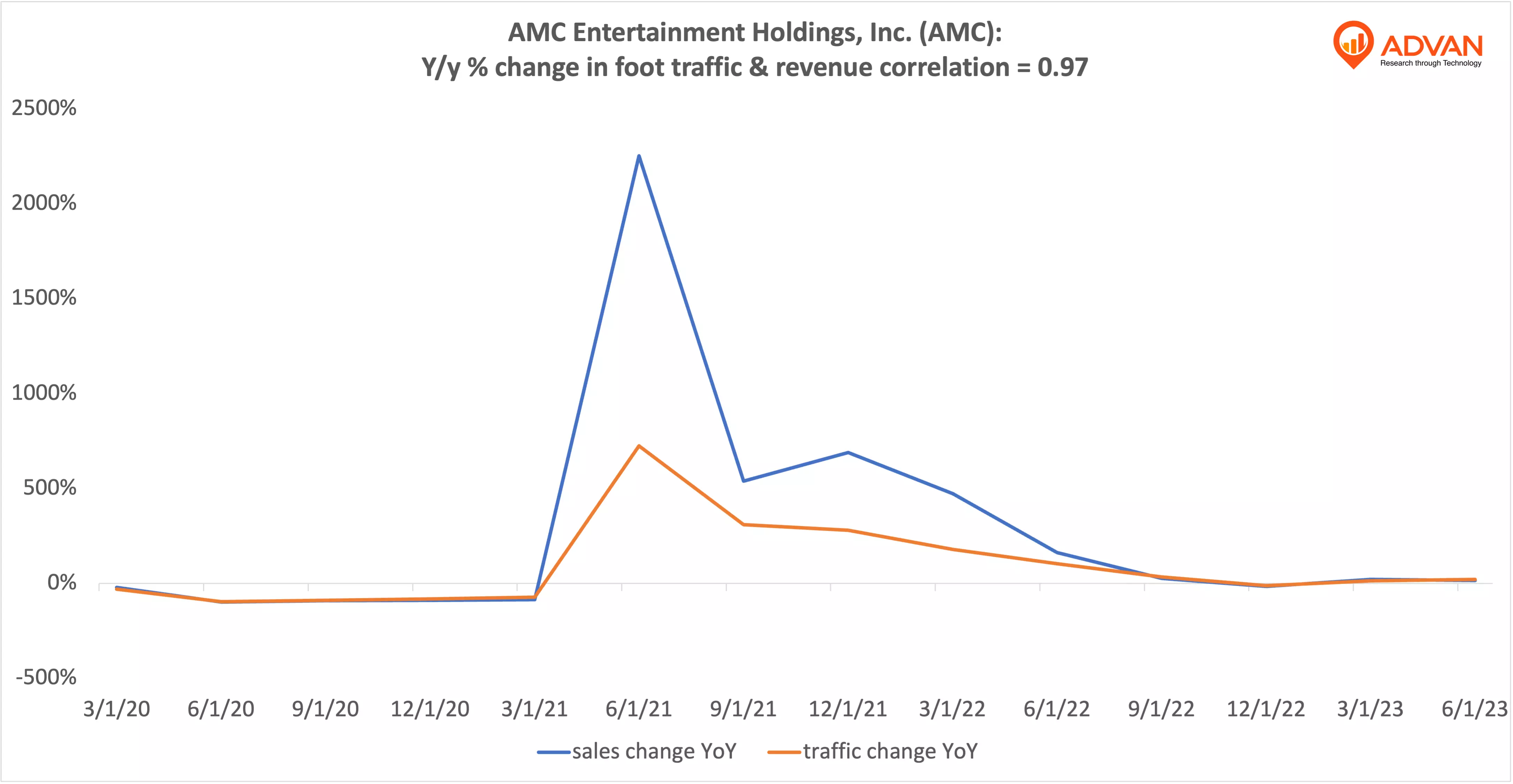 Advan Hits: AMC correlation traffic vs revenue Advan Hits: AMC correlation traffic vs revenue