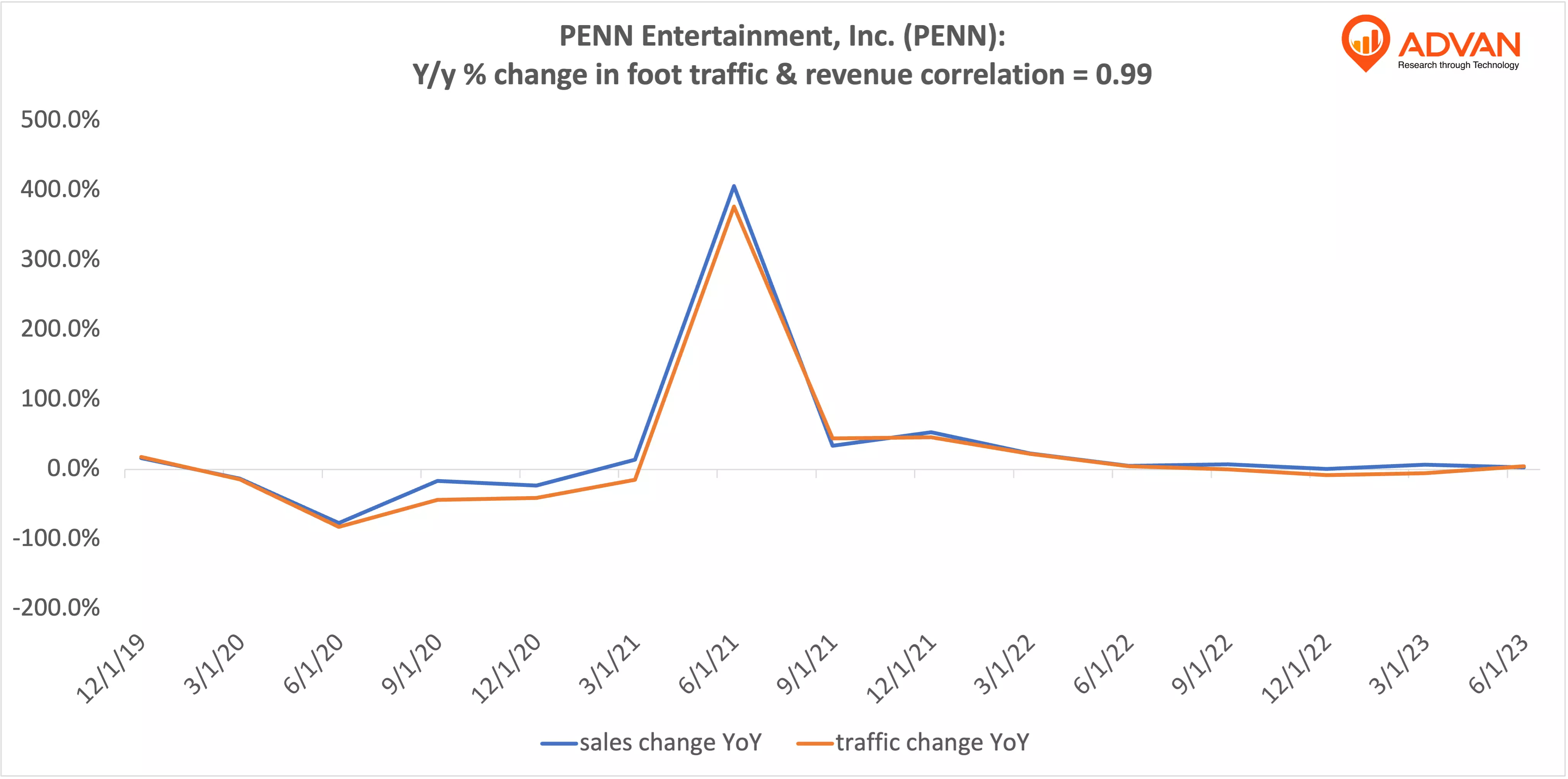 Advan Hits: PENN correlation traffic vs revenue