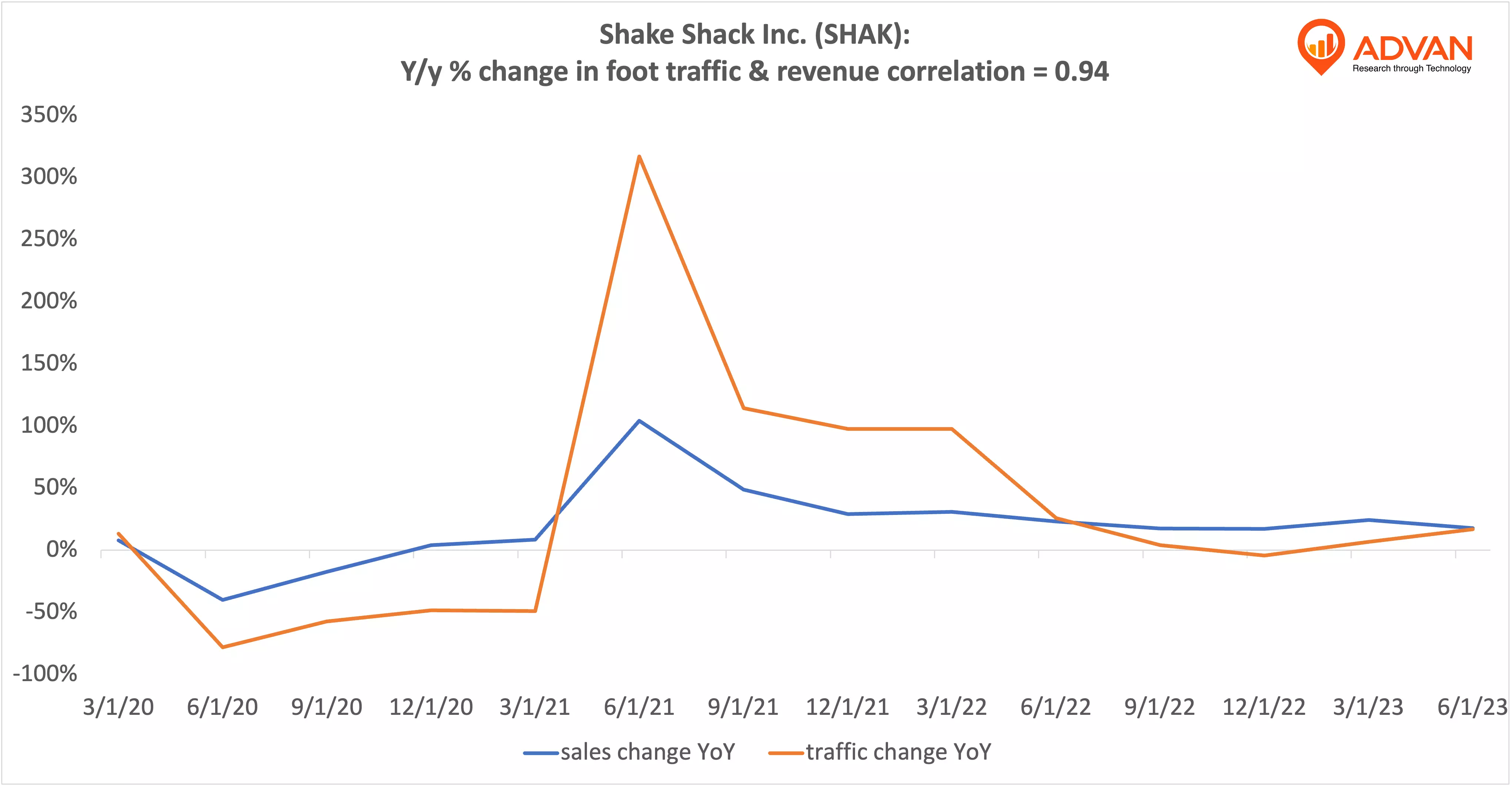 Advan Hits: SHAK correlation traffic vs revenue Advan Hits: SHAK correlation traffic vs revenue