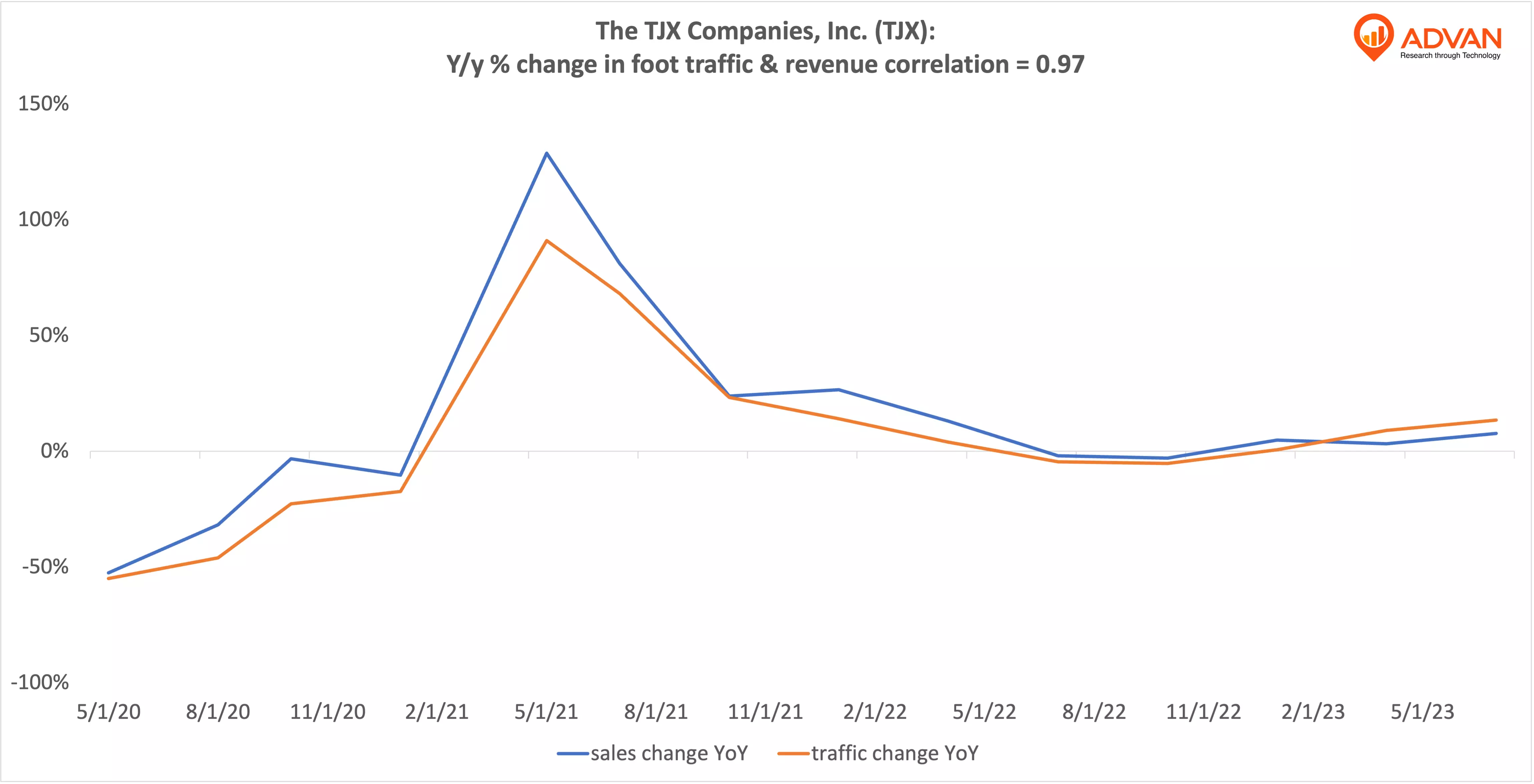 Advan Hits: TJX correlation traffic vs revenue