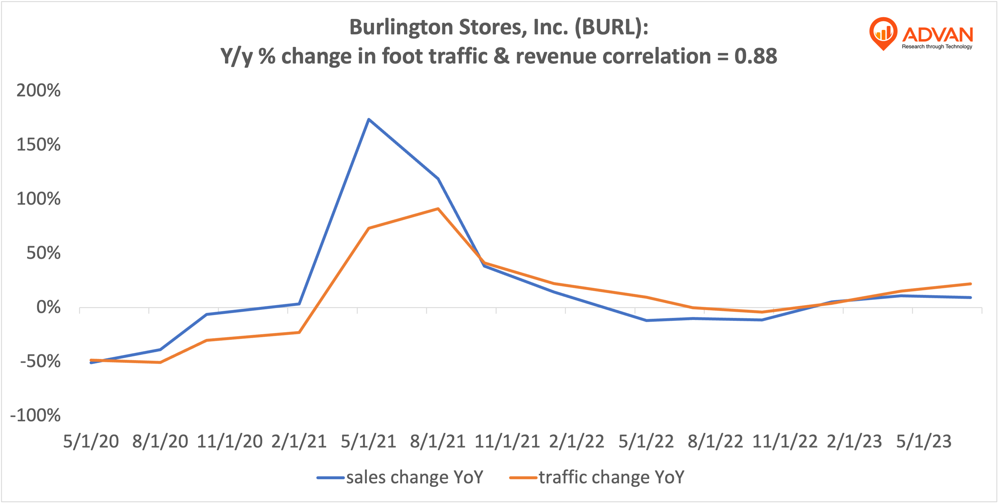 Advan Hits: BURL correlation traffic vs revenue Advan Hits: BURL correlation traffic vs revenue