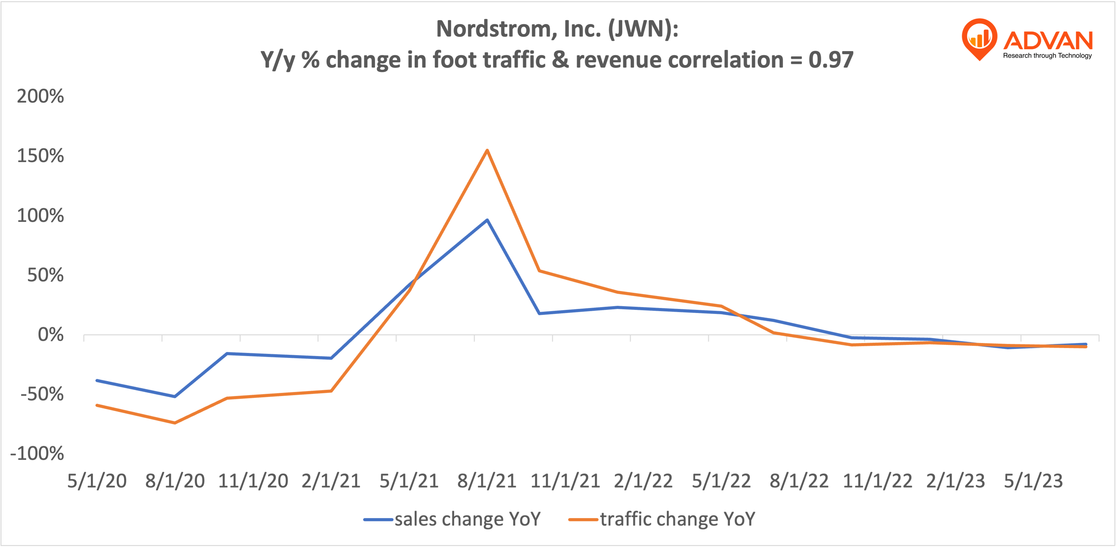Advan Hits: JWN correlation traffic vs revenue