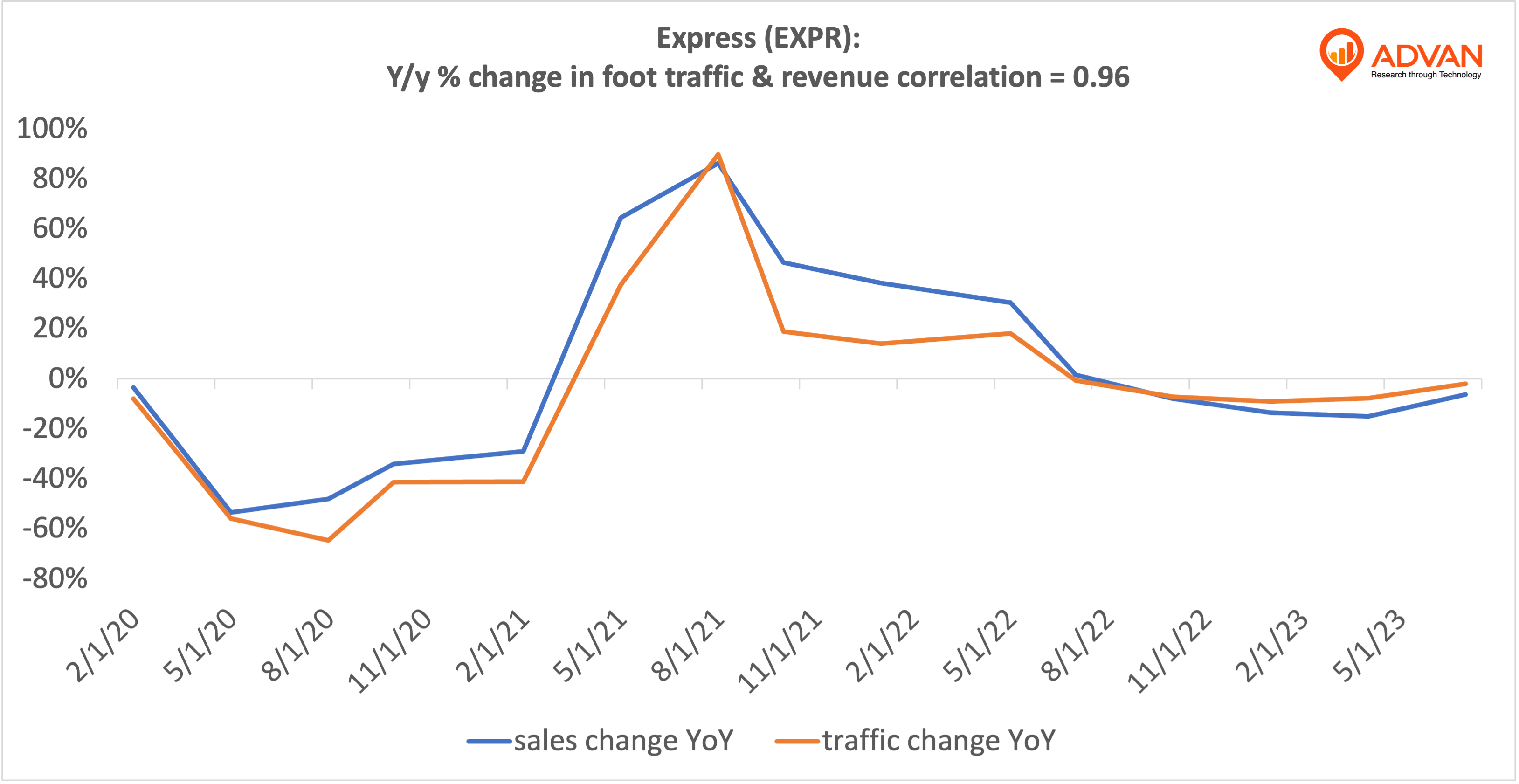Advan Hits: EXPR correlation traffic vs revenue Advan Hits: EXPR correlation traffic vs revenue