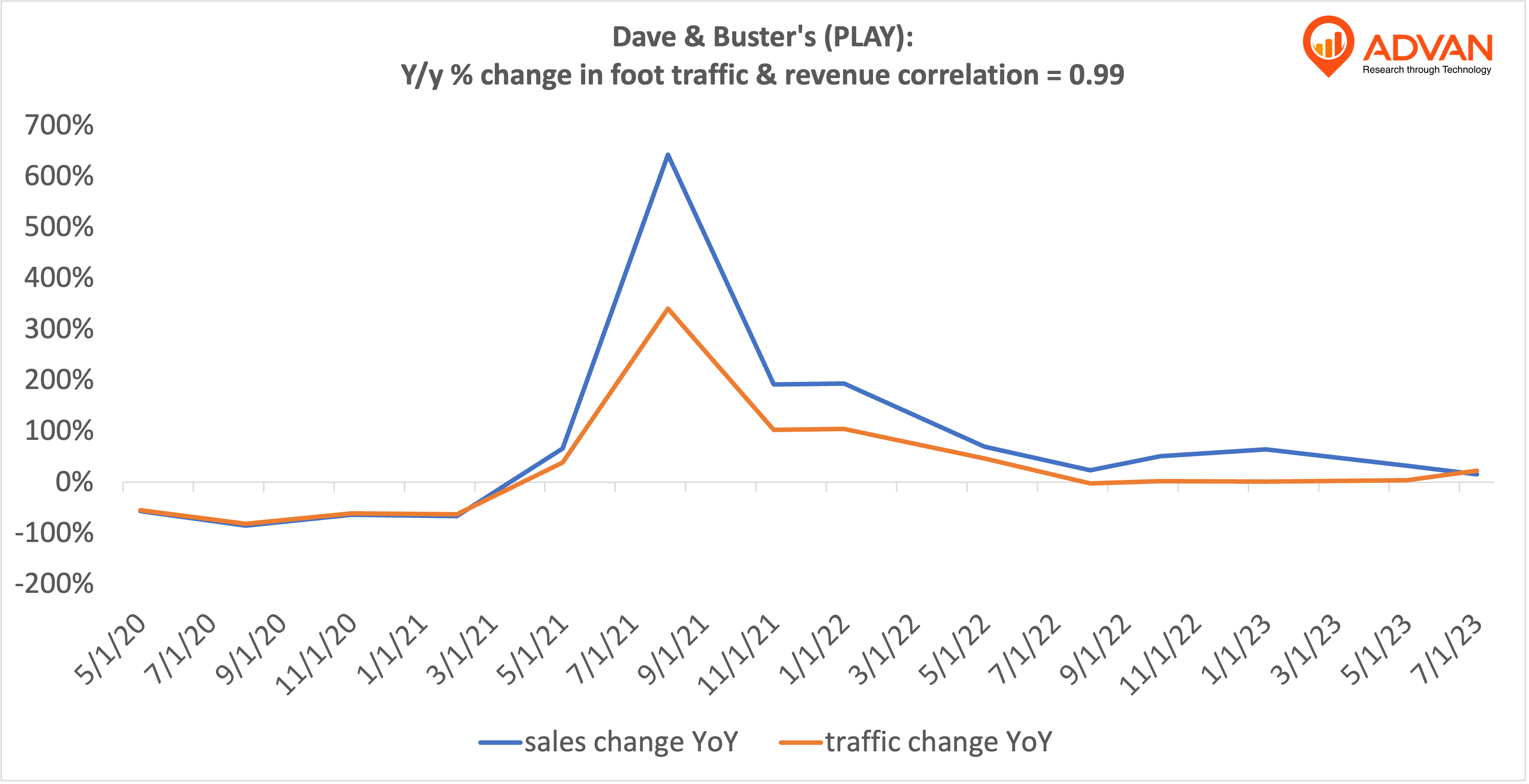 Advan Hits: PLAY correlation traffic vs revenue
