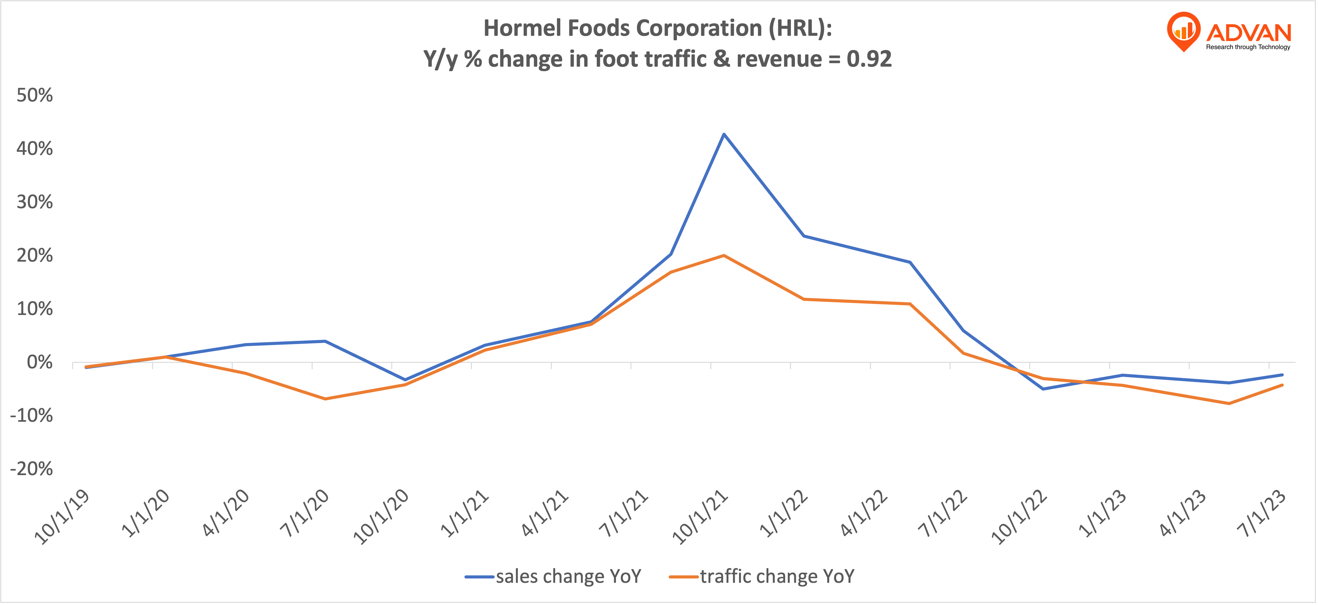 Advan Hits: HRL correlation traffic vs revenue