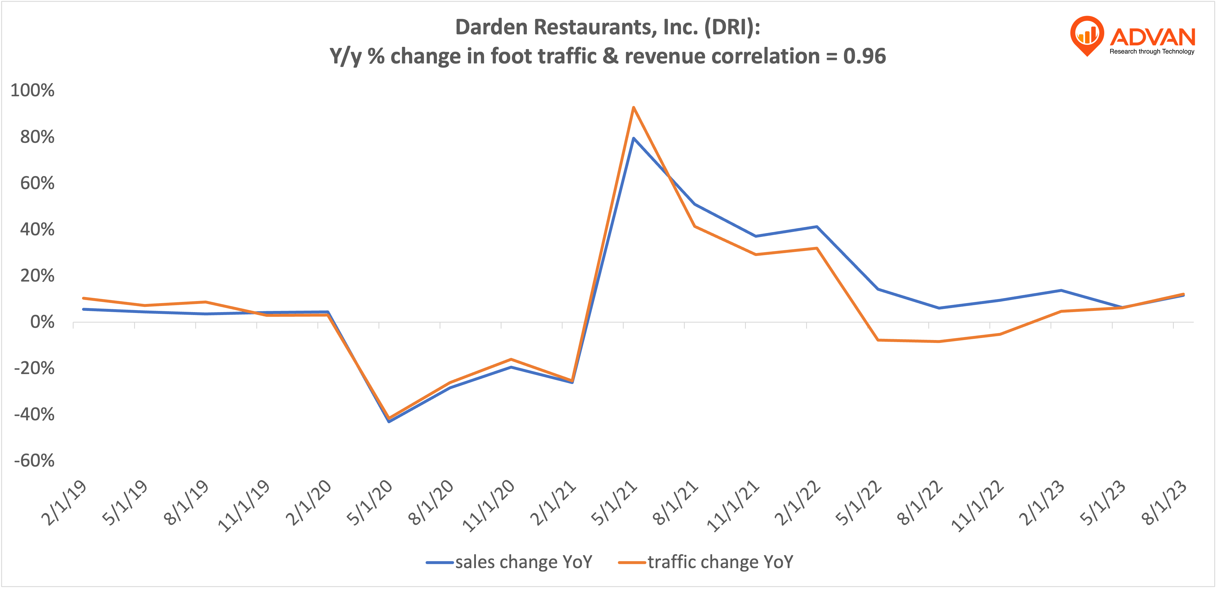 Advan Hits: DRI correlation traffic vs revenue