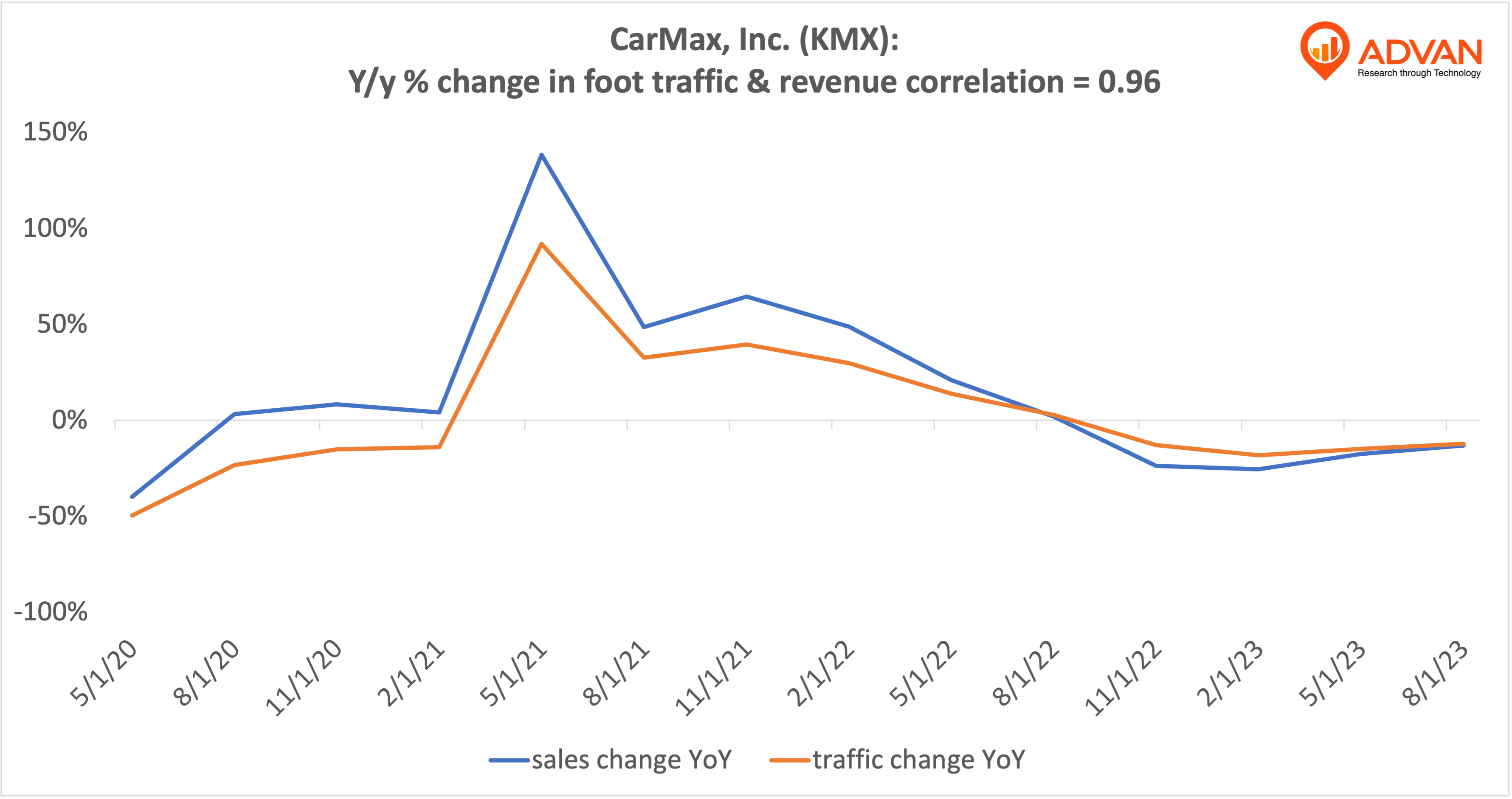 Advan Hits: KMX correlation traffic vs revenue