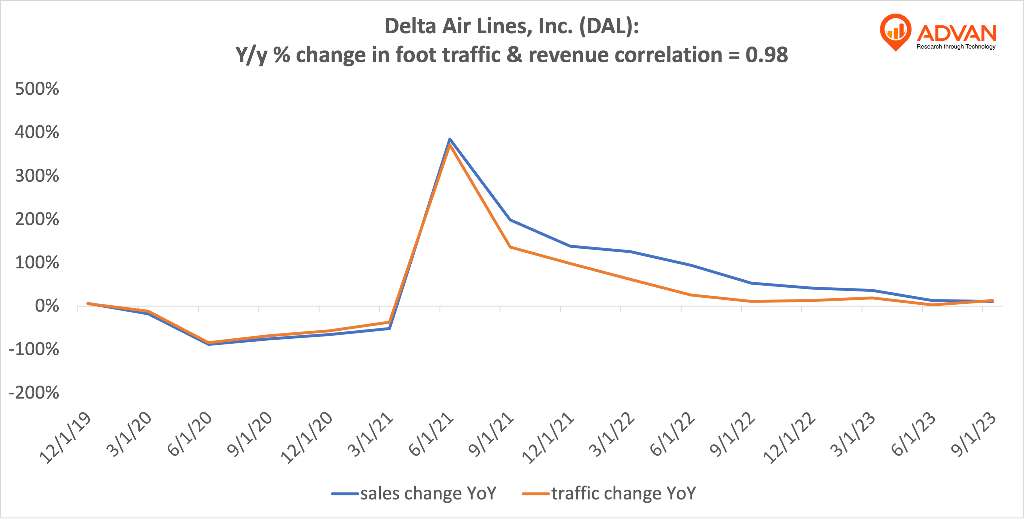 Advan Hits: DAL correlation traffic vs revenue