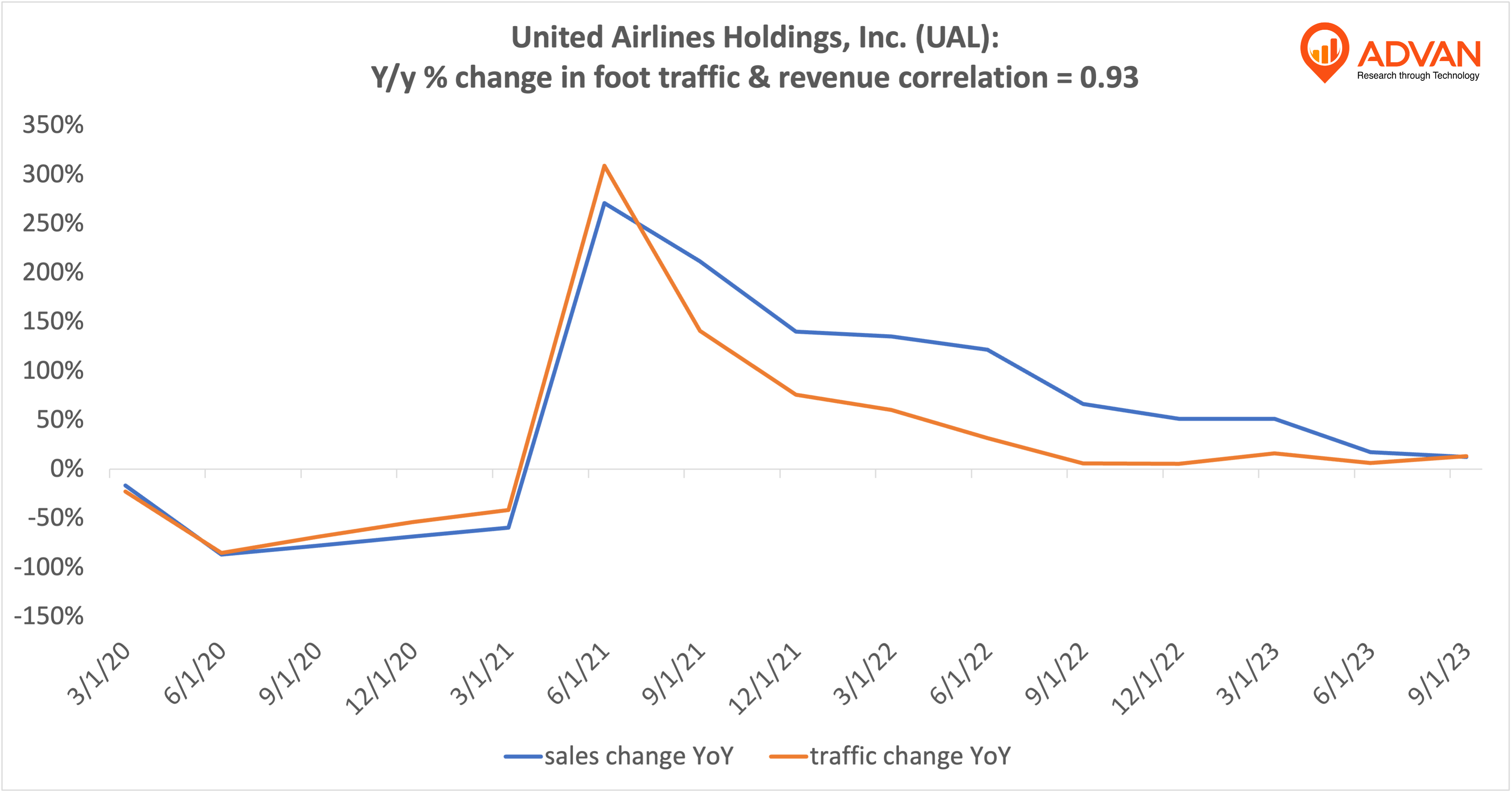 Advan Hits: UAL correlation traffic vs revenue