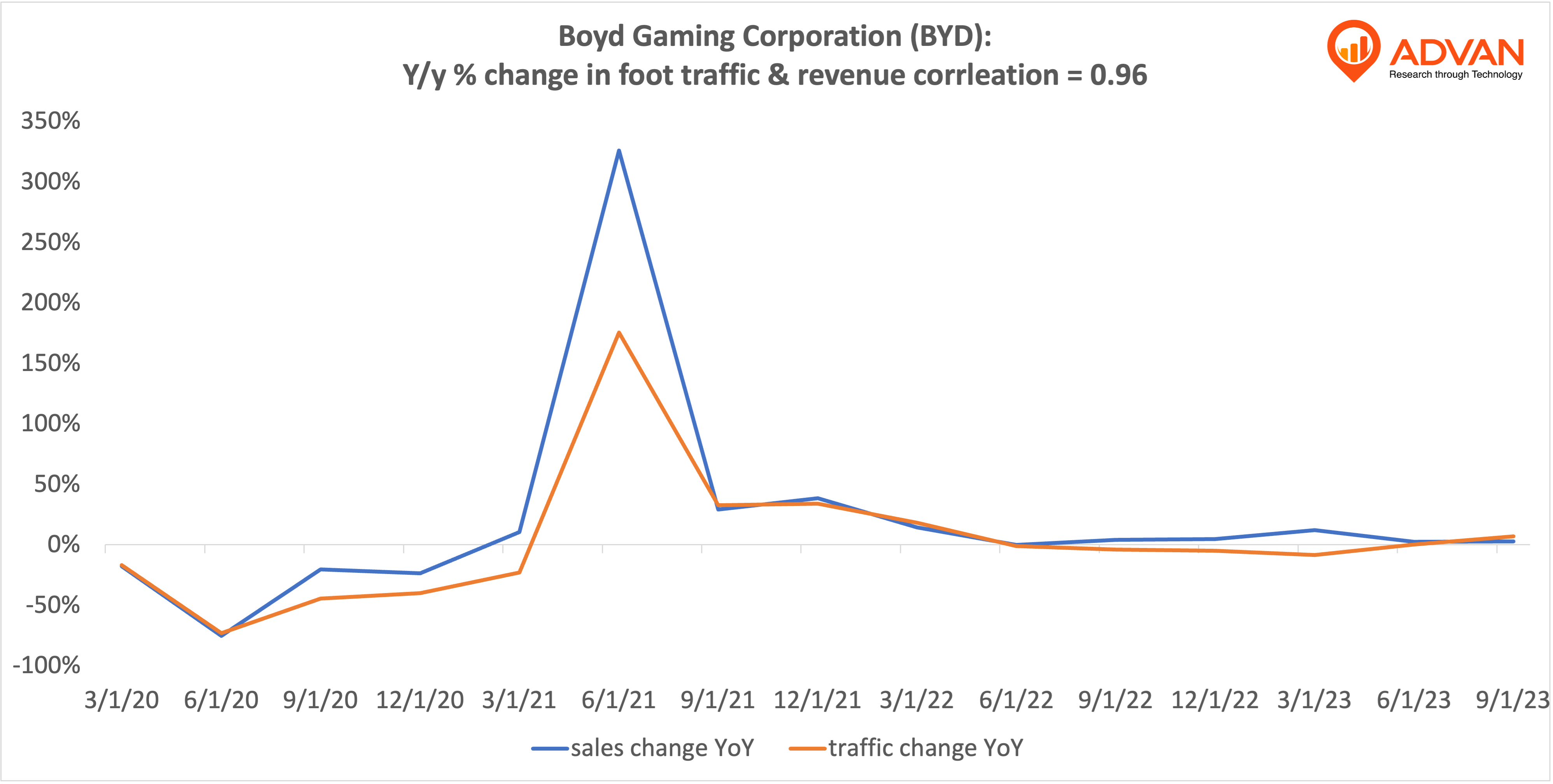 Advan Hits: BYD correlation traffic vs revenue