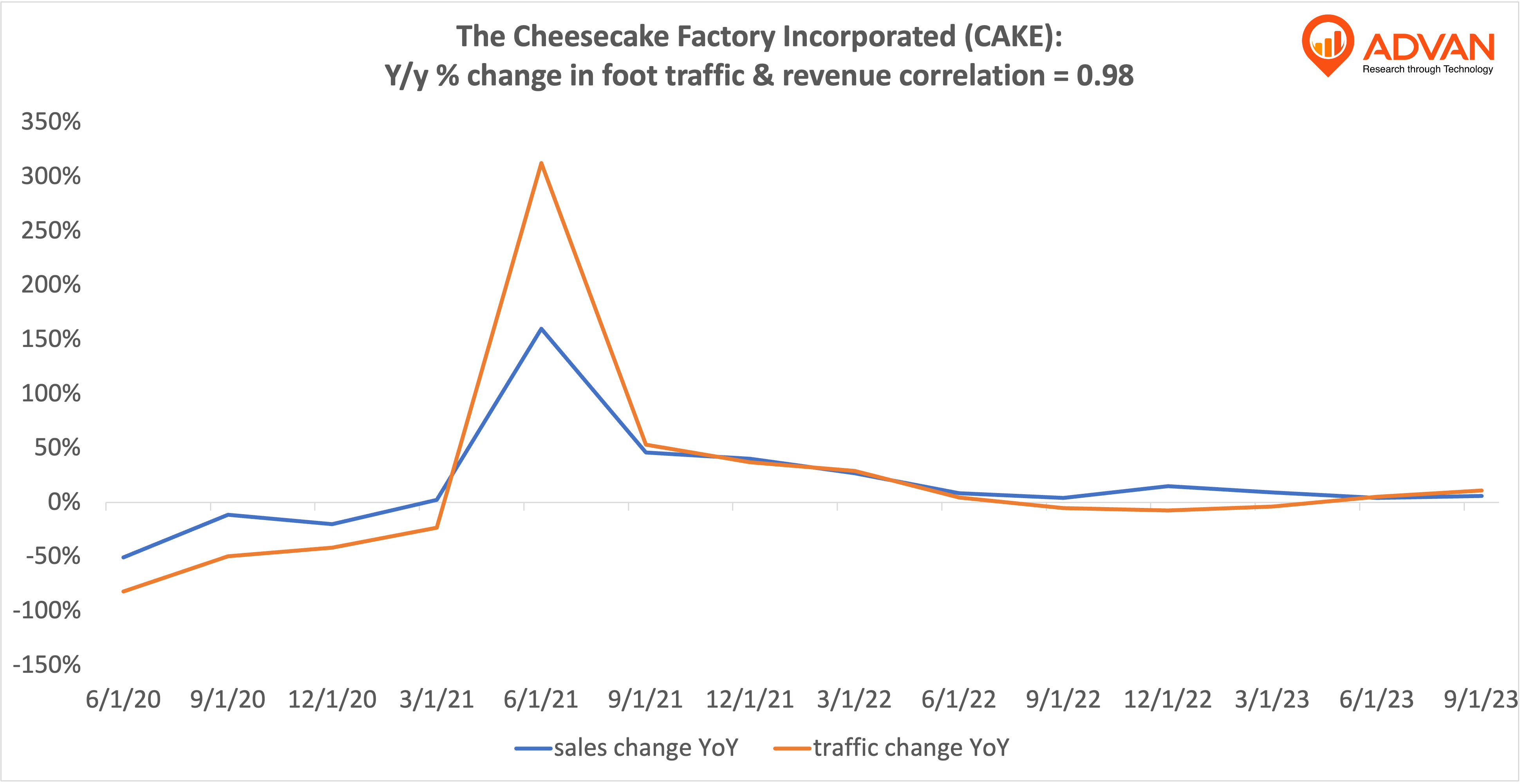 Advan Hits: CAKE correlation traffic vs revenue