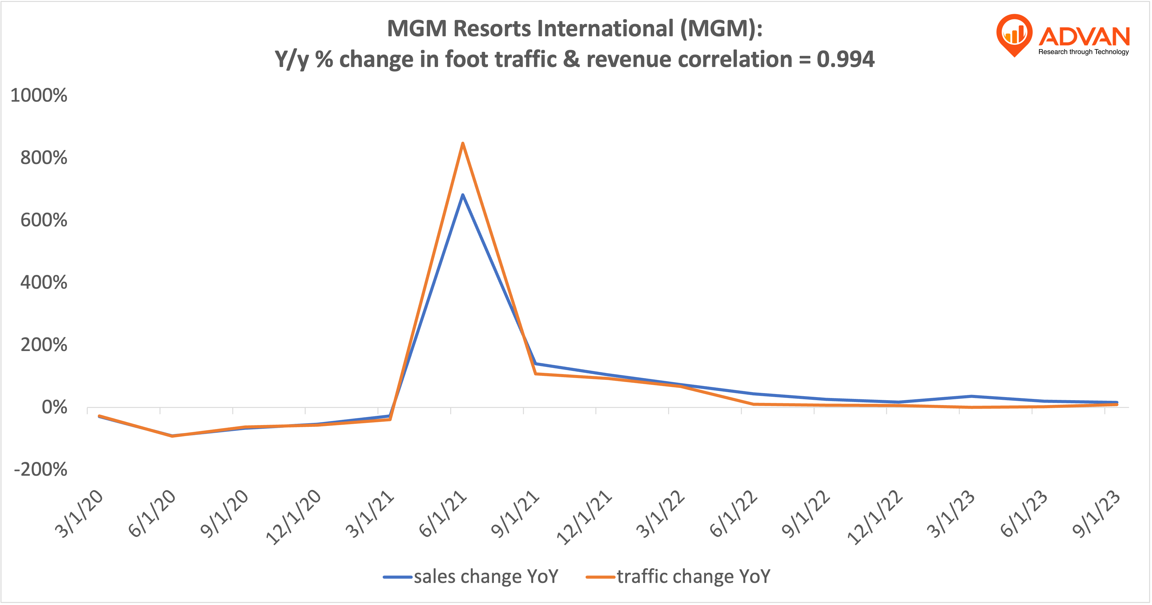 Advan Hits: MGM correlation traffic vs revenue