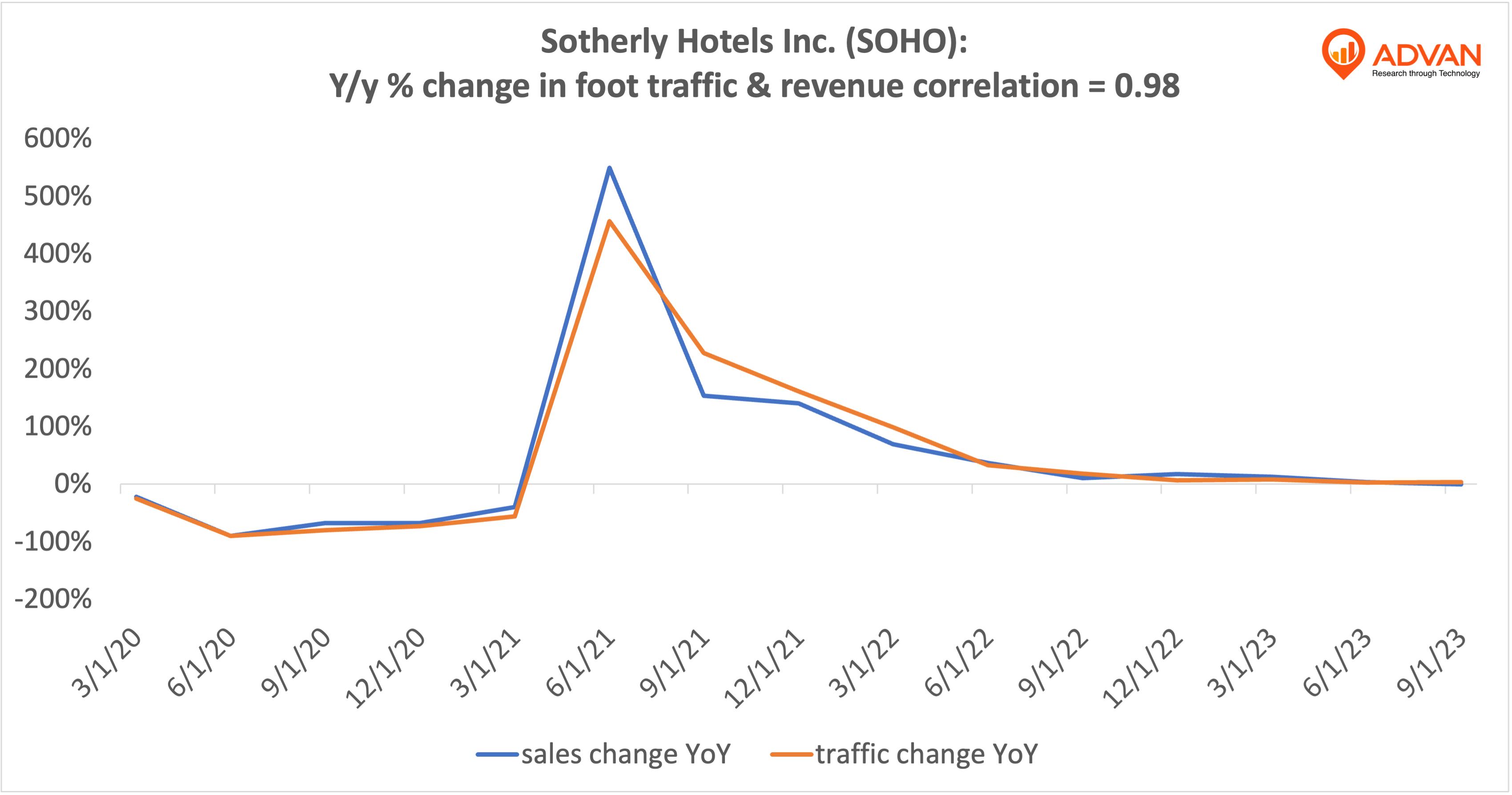 Advan Hits: SOHO correlation traffic vs revenue Advan Hits: SOHO correlation traffic vs revenue