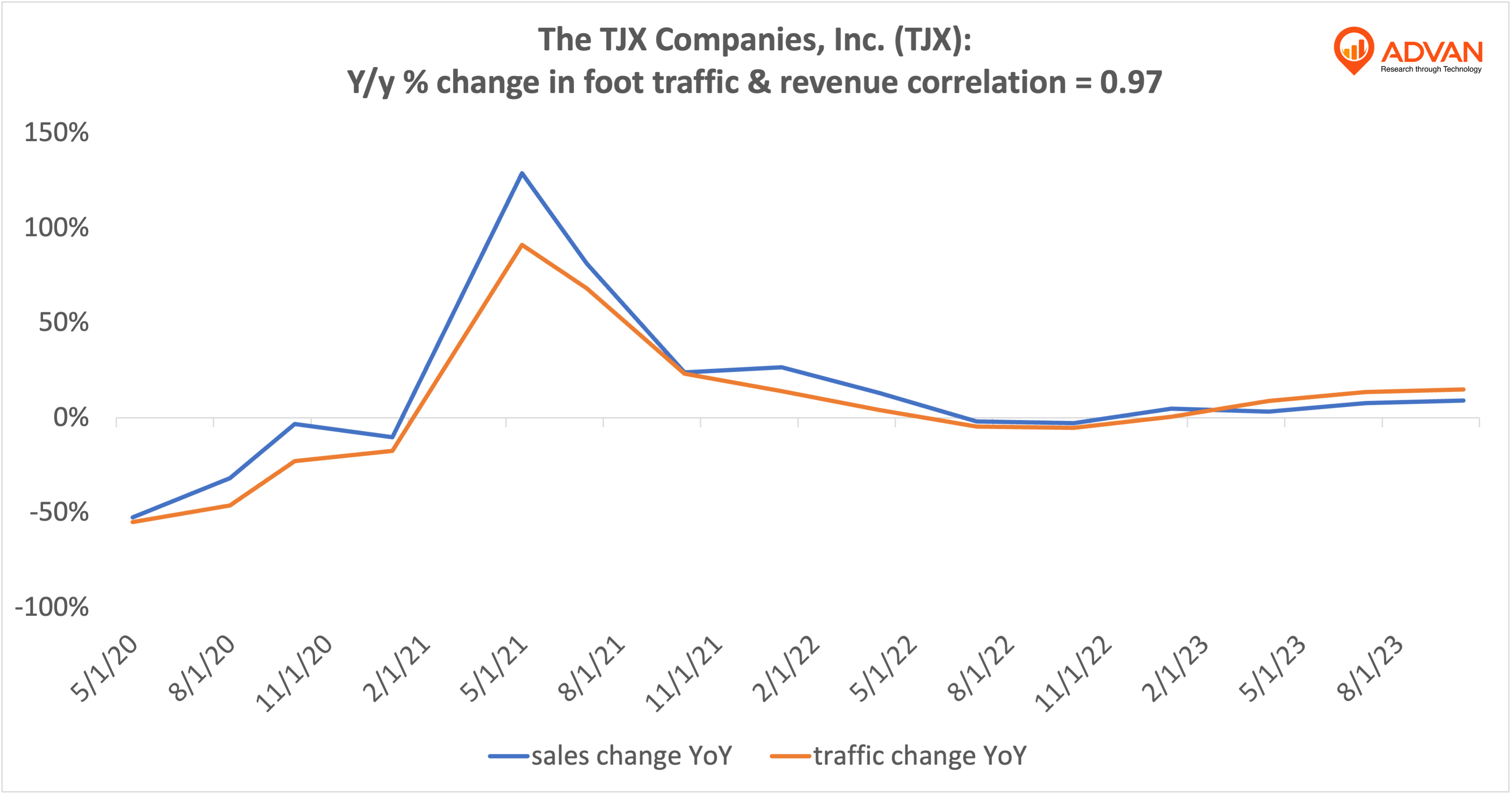 Advan Hits: TJX correlation traffic vs revenue