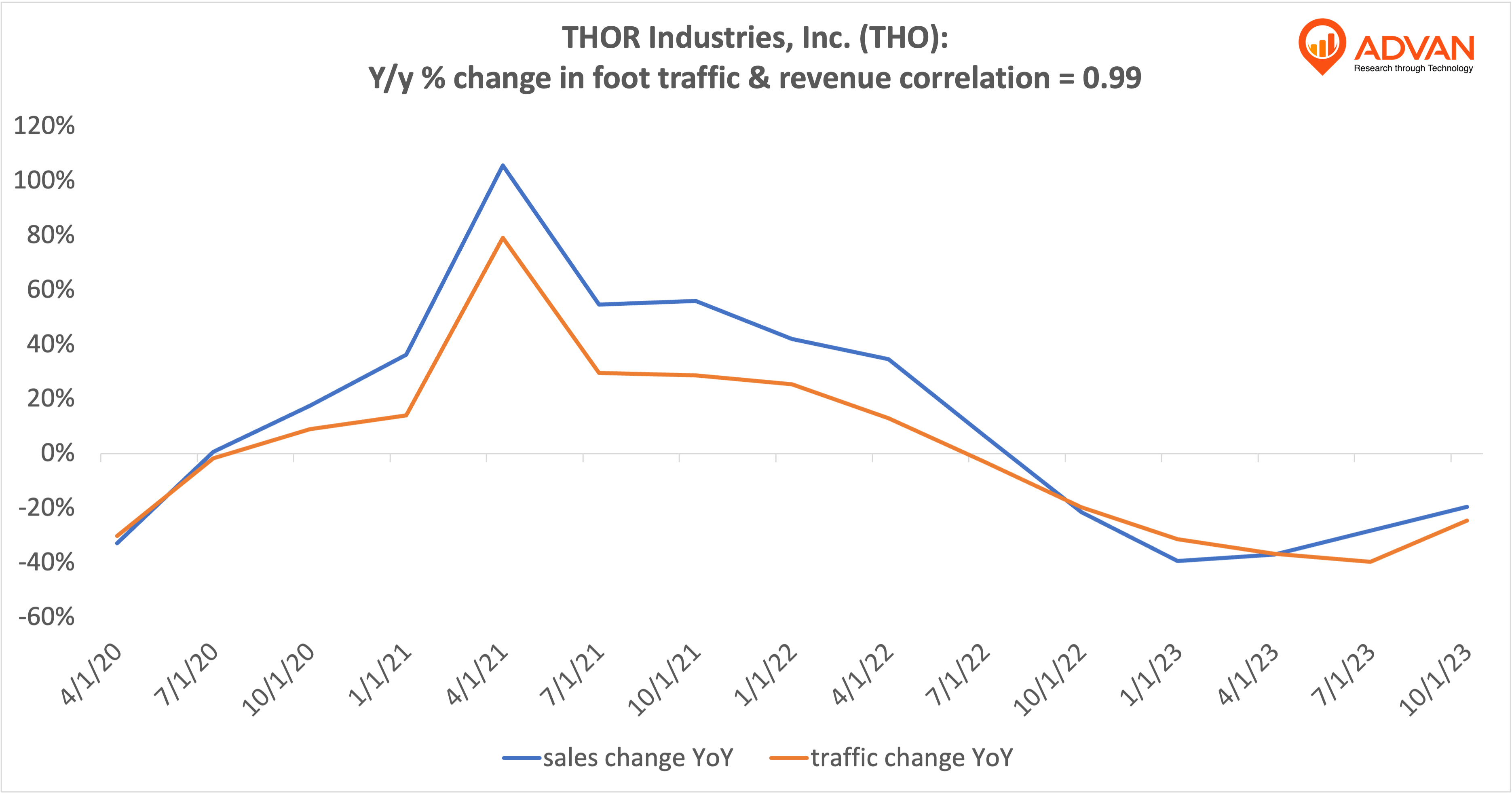 Advan Hits: THO correlation traffic vs revenue