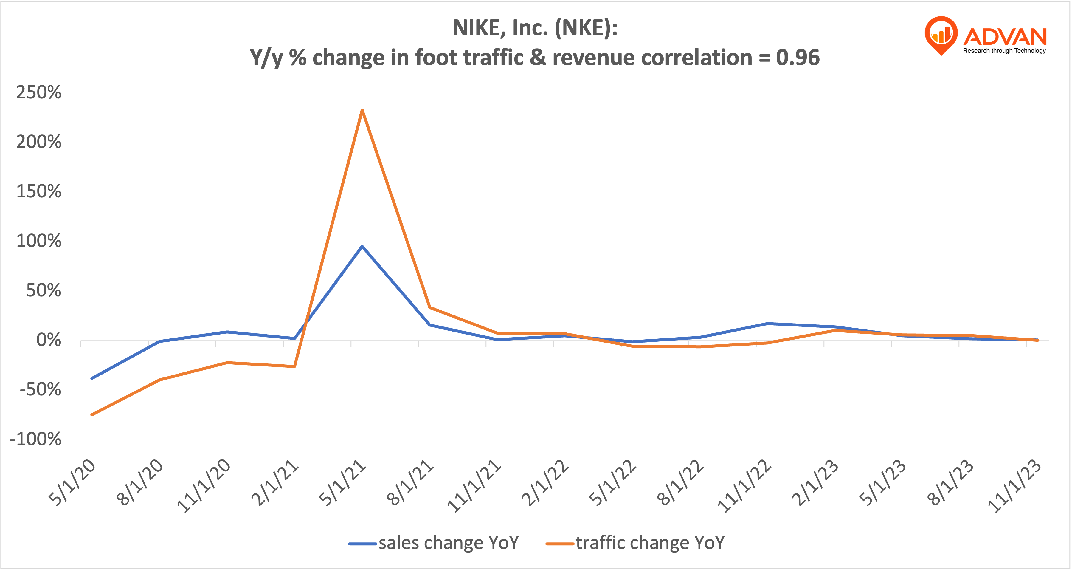 Advan Hits: NKE correlation traffic vs revenue