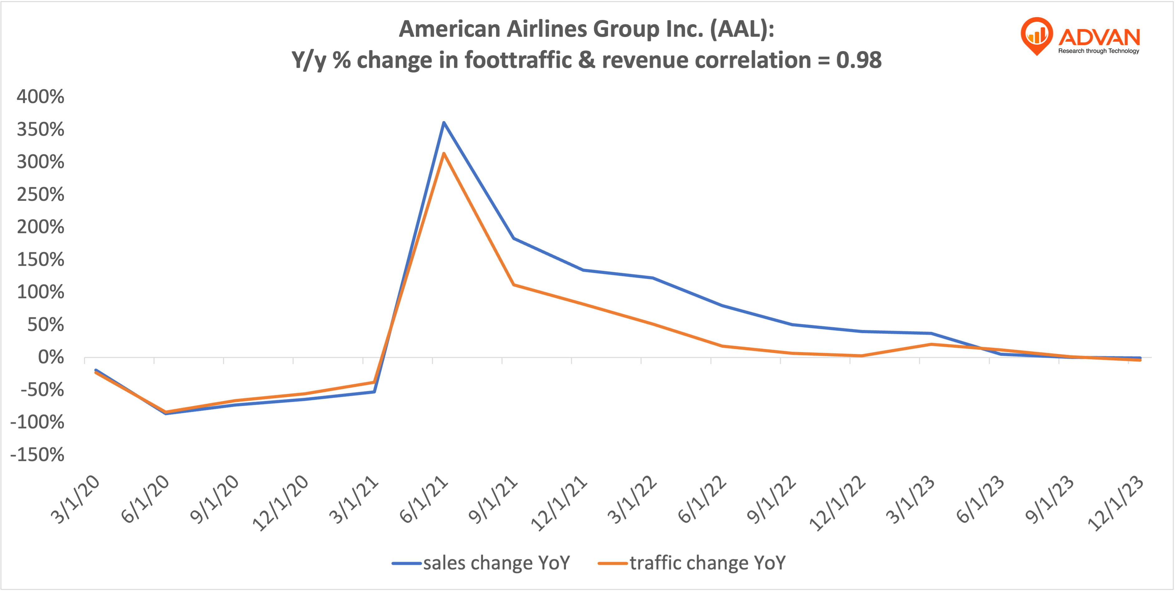 Advan Hits: AAL correlation traffic vs revenue