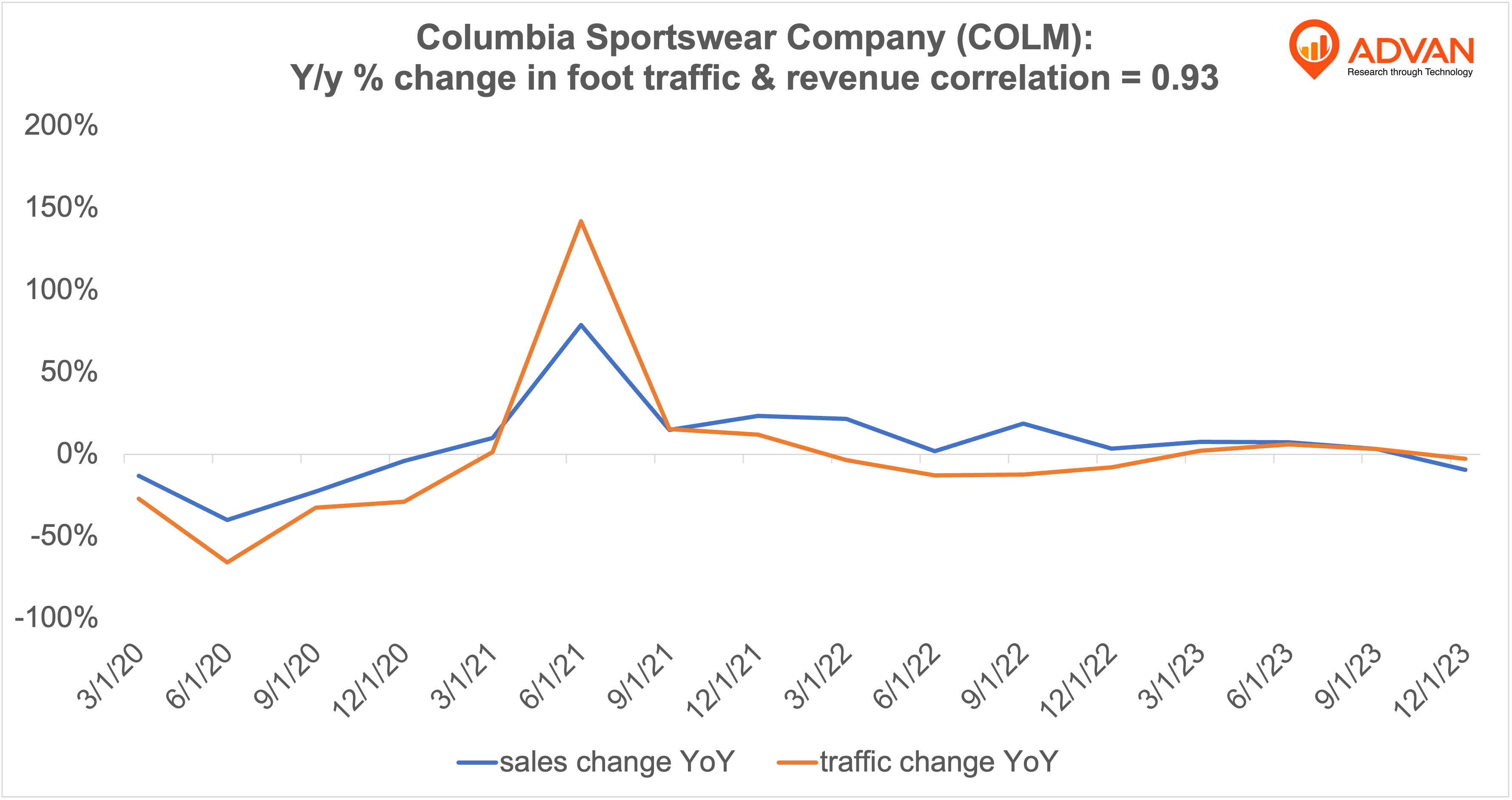 Advan Hits: COLM correlation traffic vs revenue Advan Hits: COLM correlation traffic vs revenue