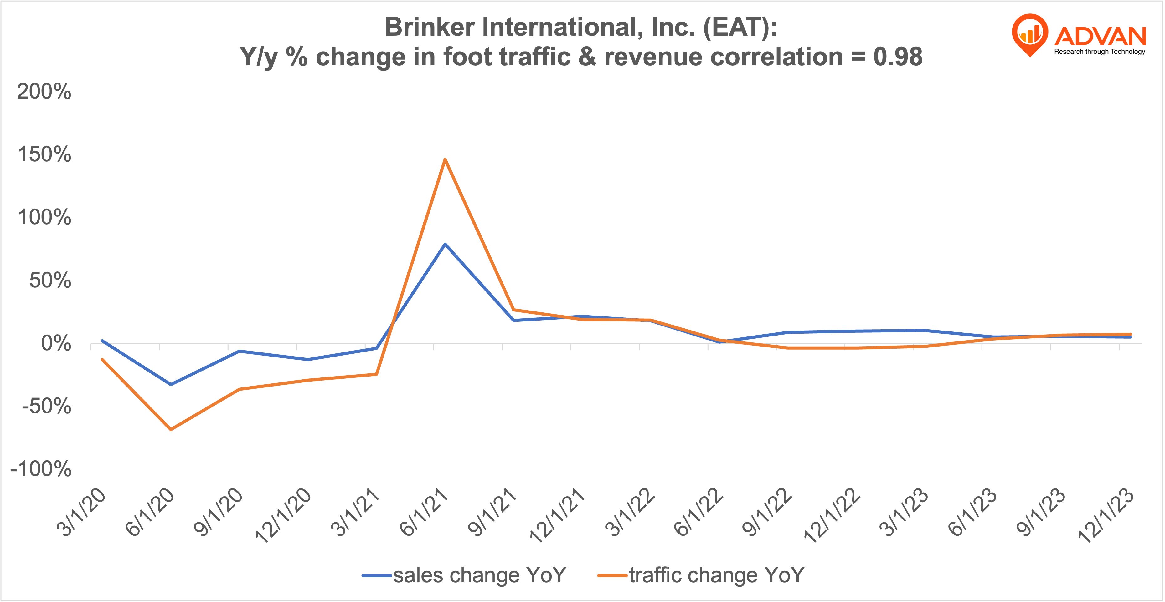 Advan Hits: EAT correlation traffic vs revenue