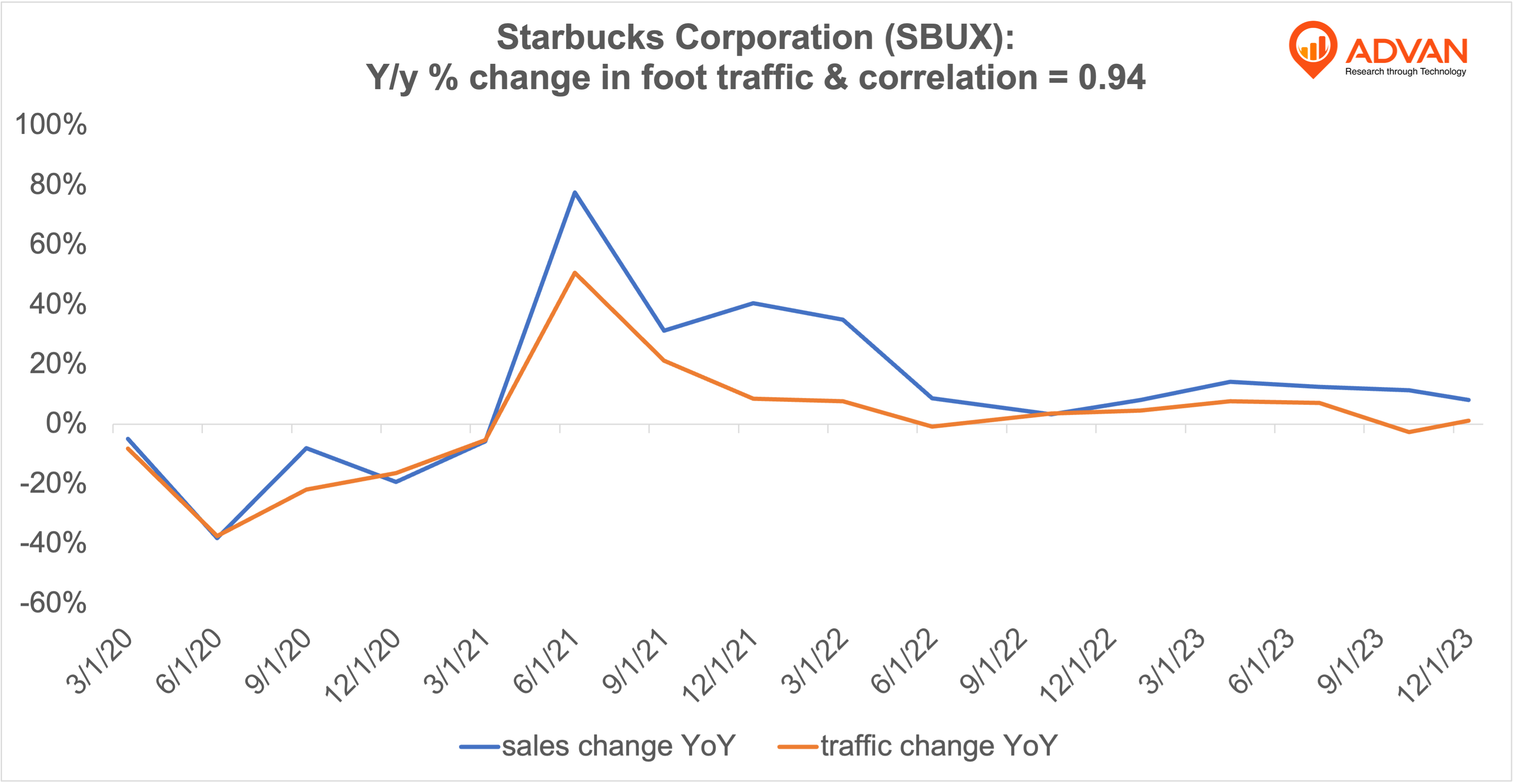 Advan Hits: SBUX correlation traffic vs revenue Advan Hits: SBUX correlation traffic vs revenue