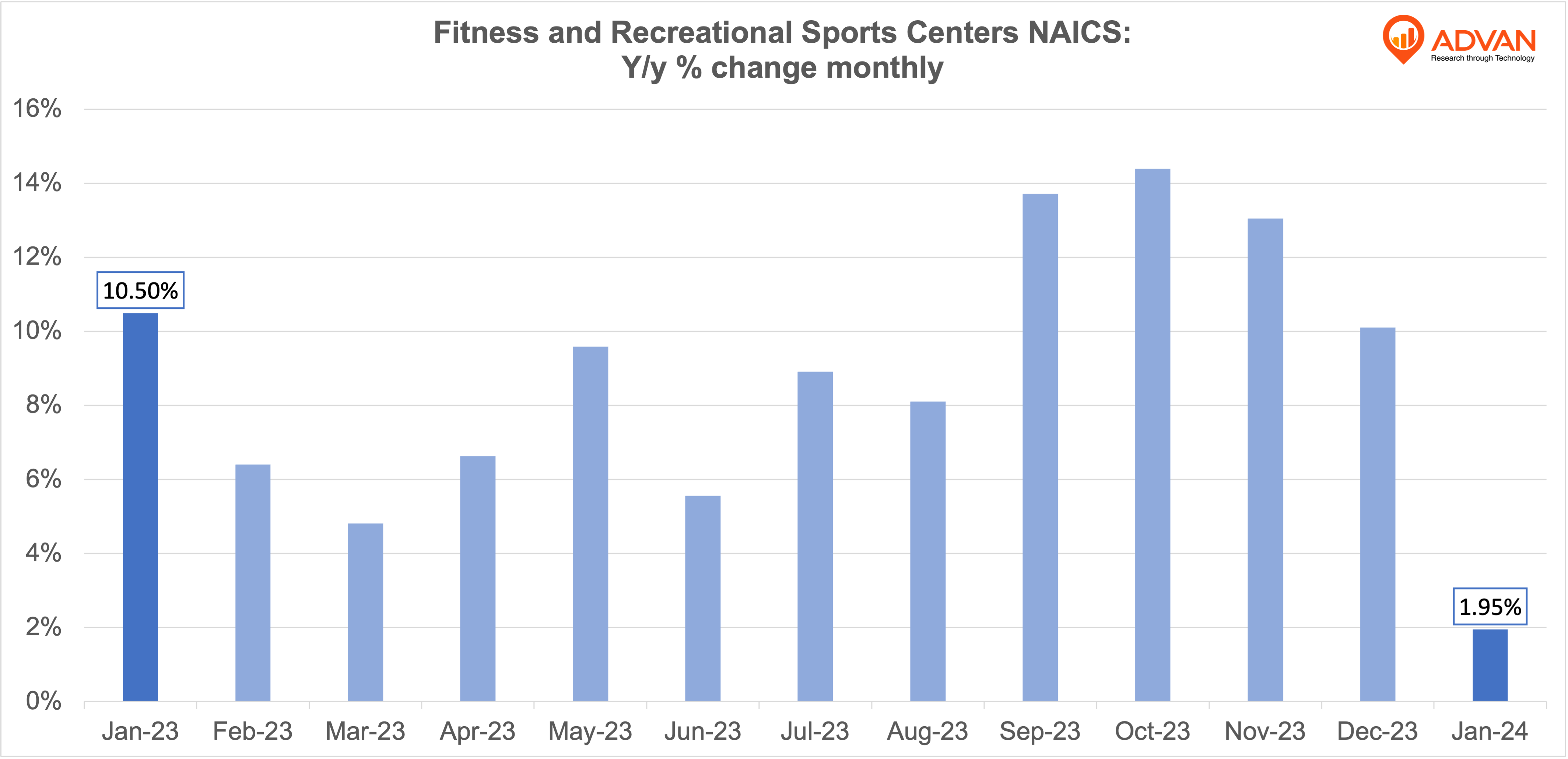 Fitness and Recreational Sports Centers - NAICS