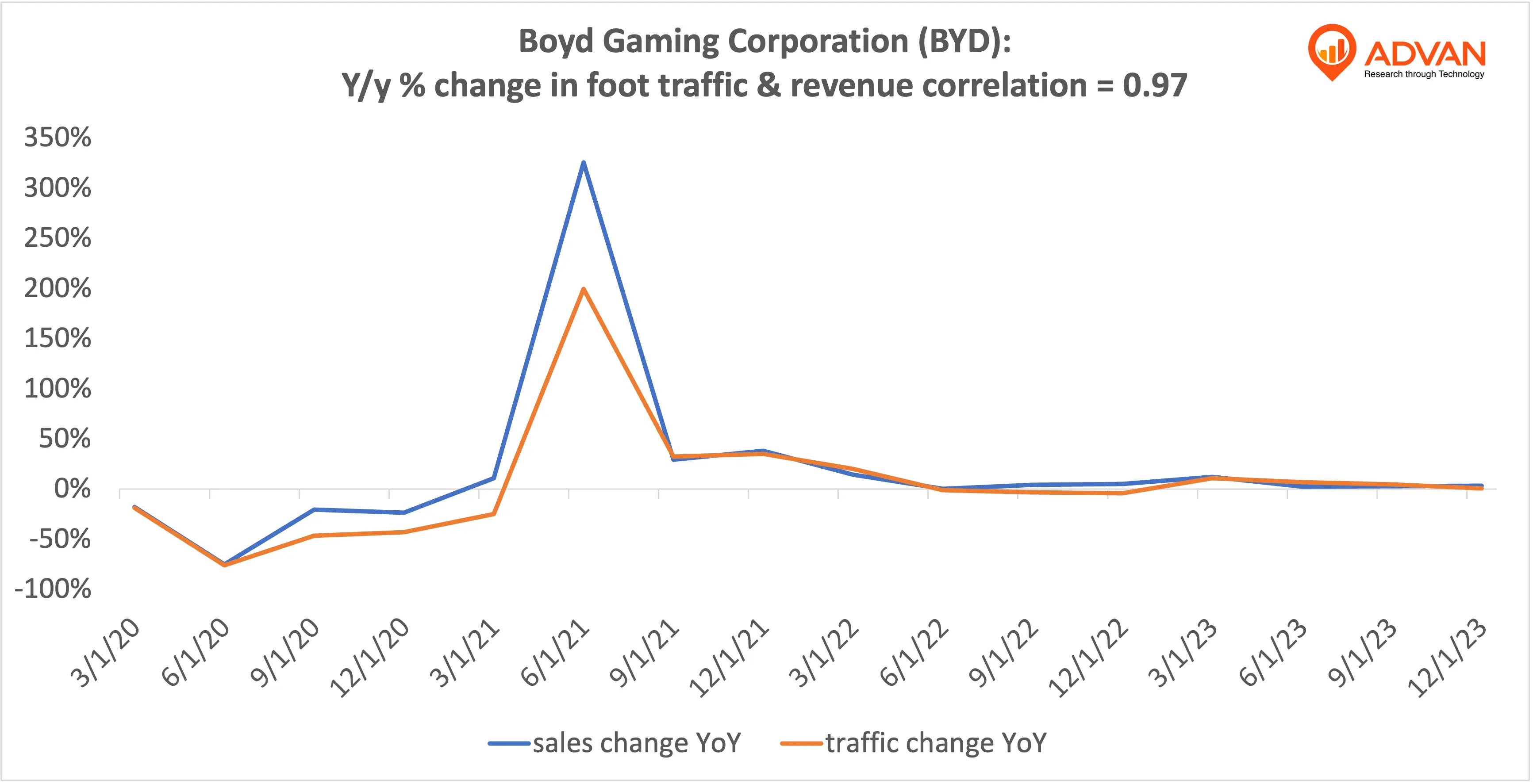 Advan Hits: BYD correlation traffic vs revenue
