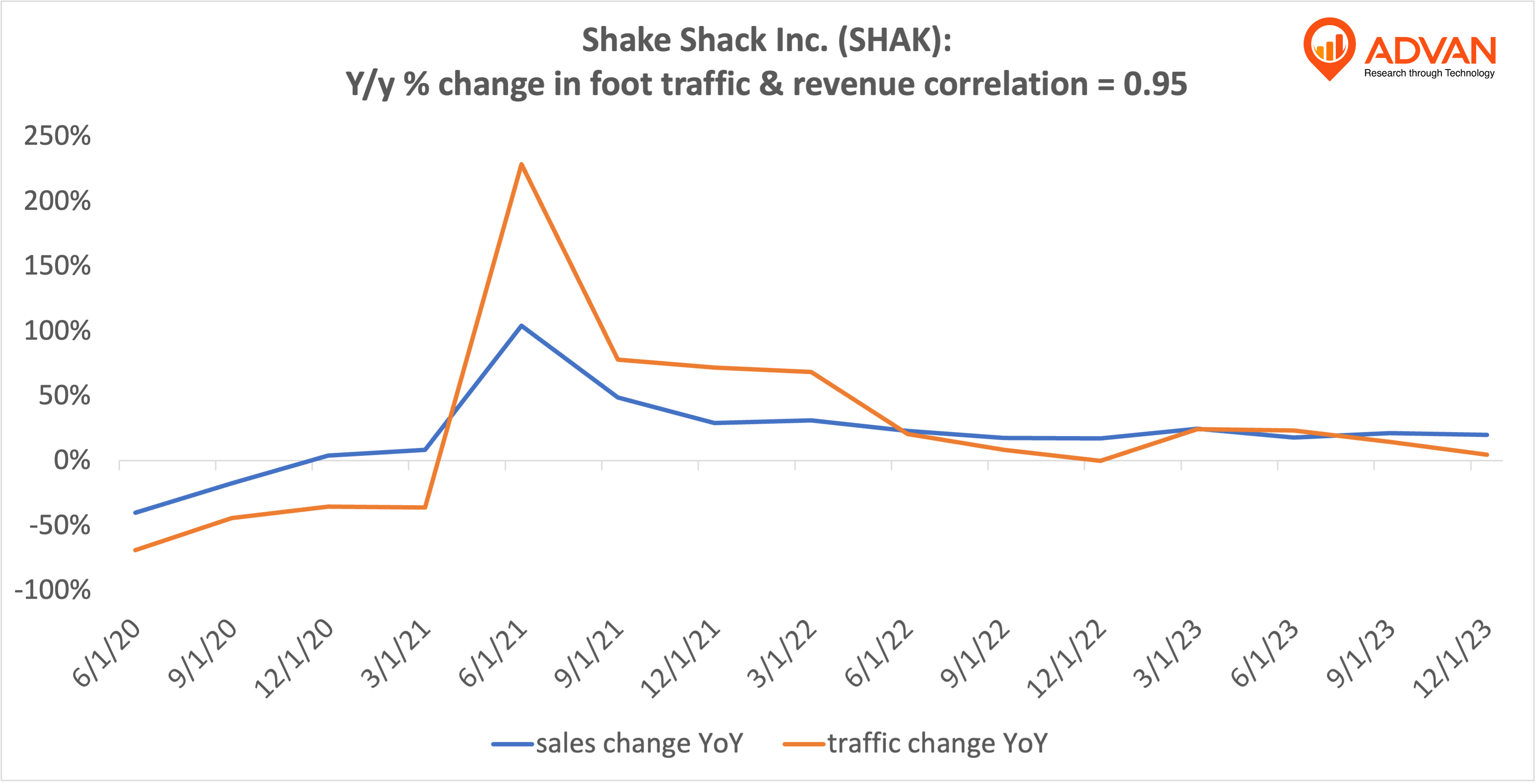 Advan Hits: SHAK correlation traffic vs revenue