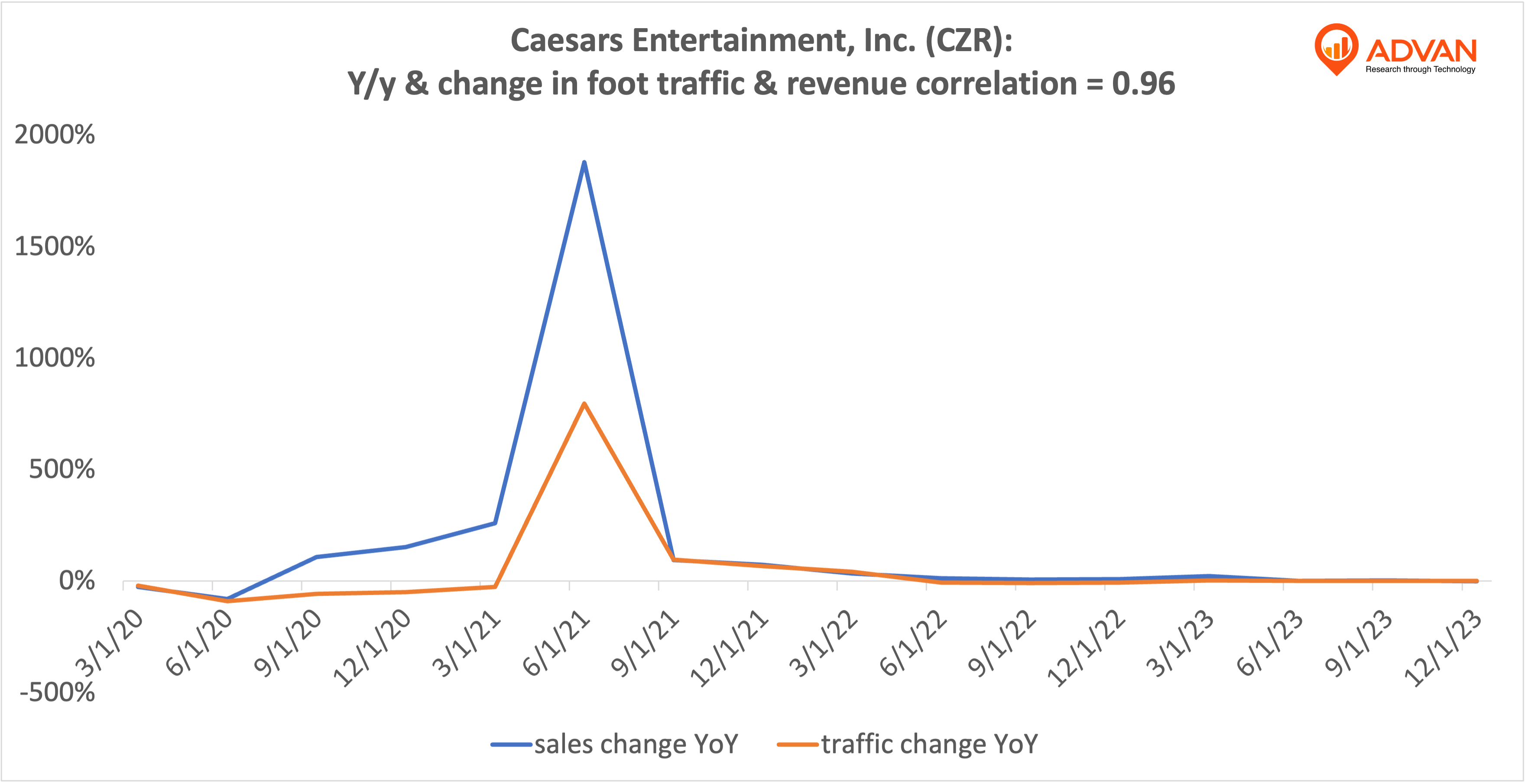 Advan Hits: CZR correlation traffic vs revenue