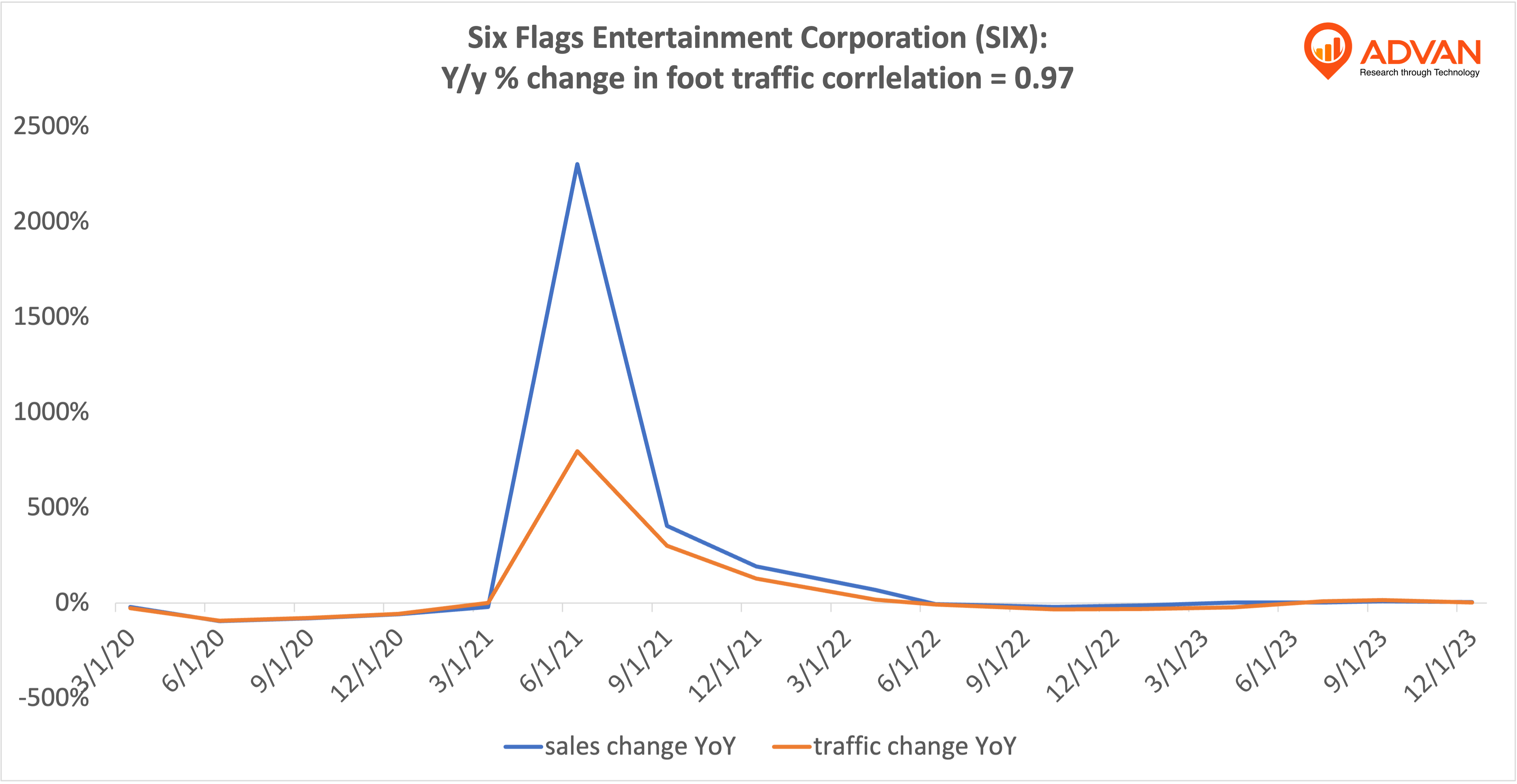 Advan Hits: SIX correlation traffic vs revenue