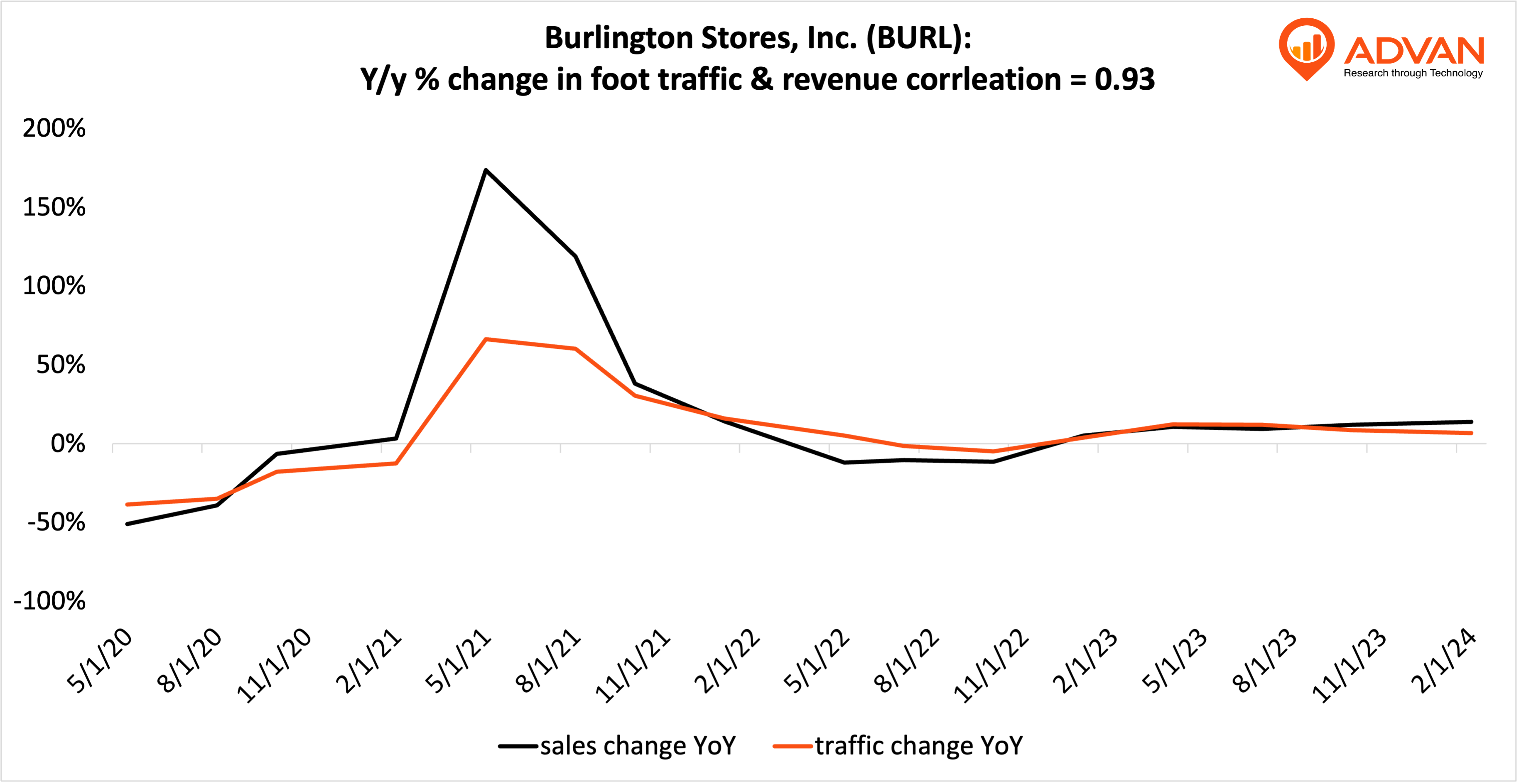 Advan Hits: BURL correlation traffic vs revenue
