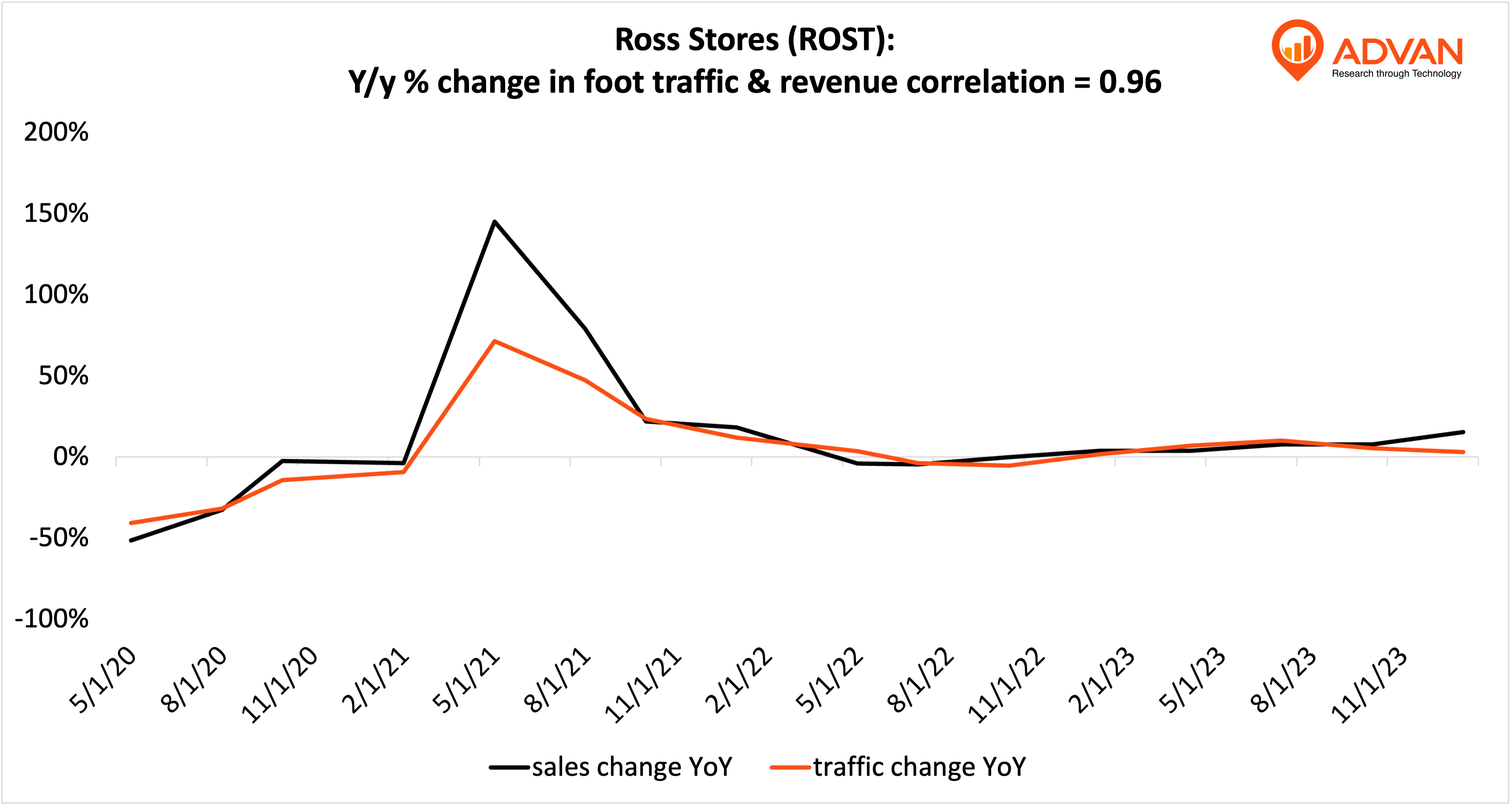 Advan Hits: ROST correlation traffic vs revenue Advan Hits: ROST correlation traffic vs revenue