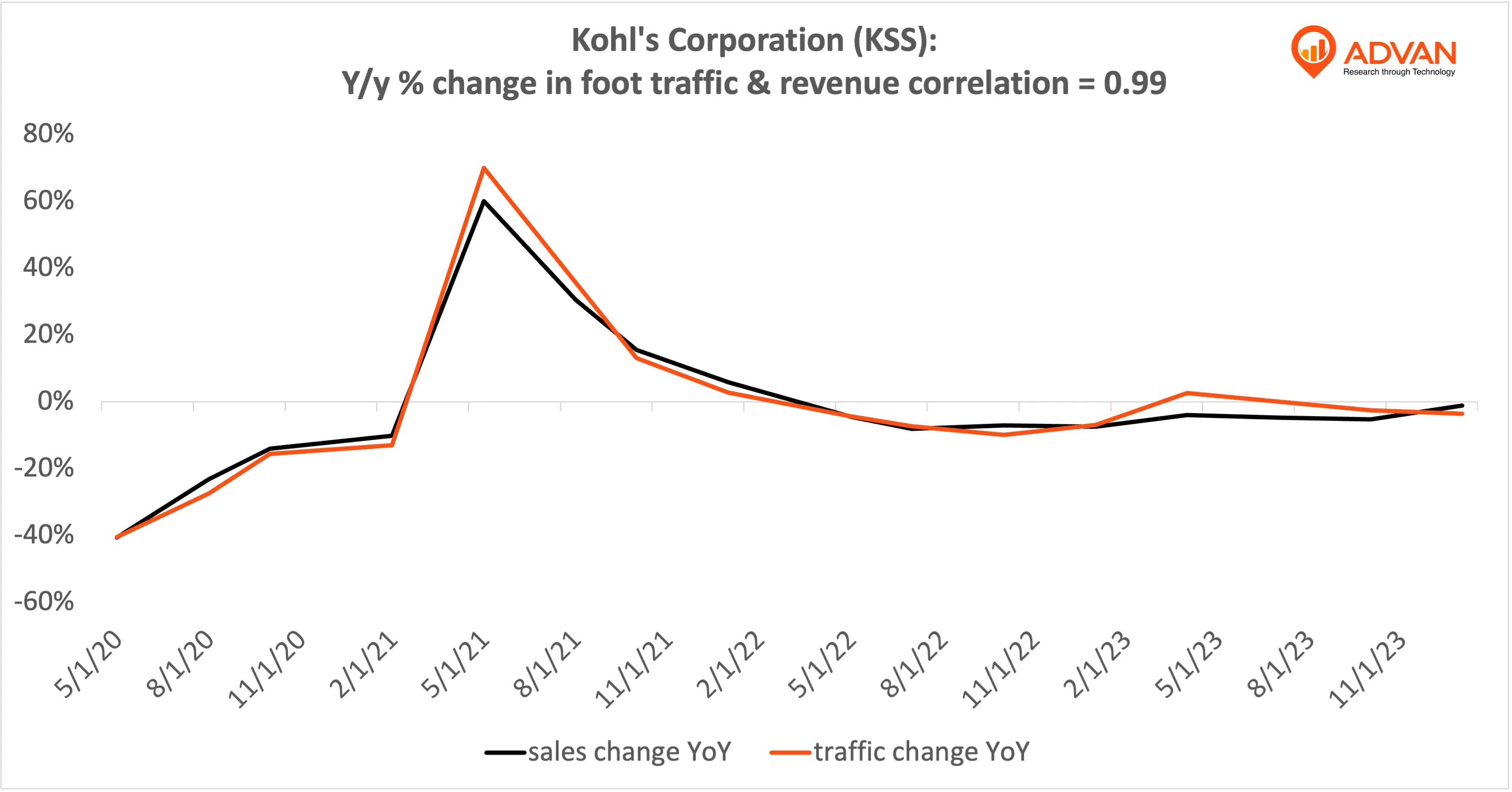 Advan Hits: KSS correlation traffic vs revenue