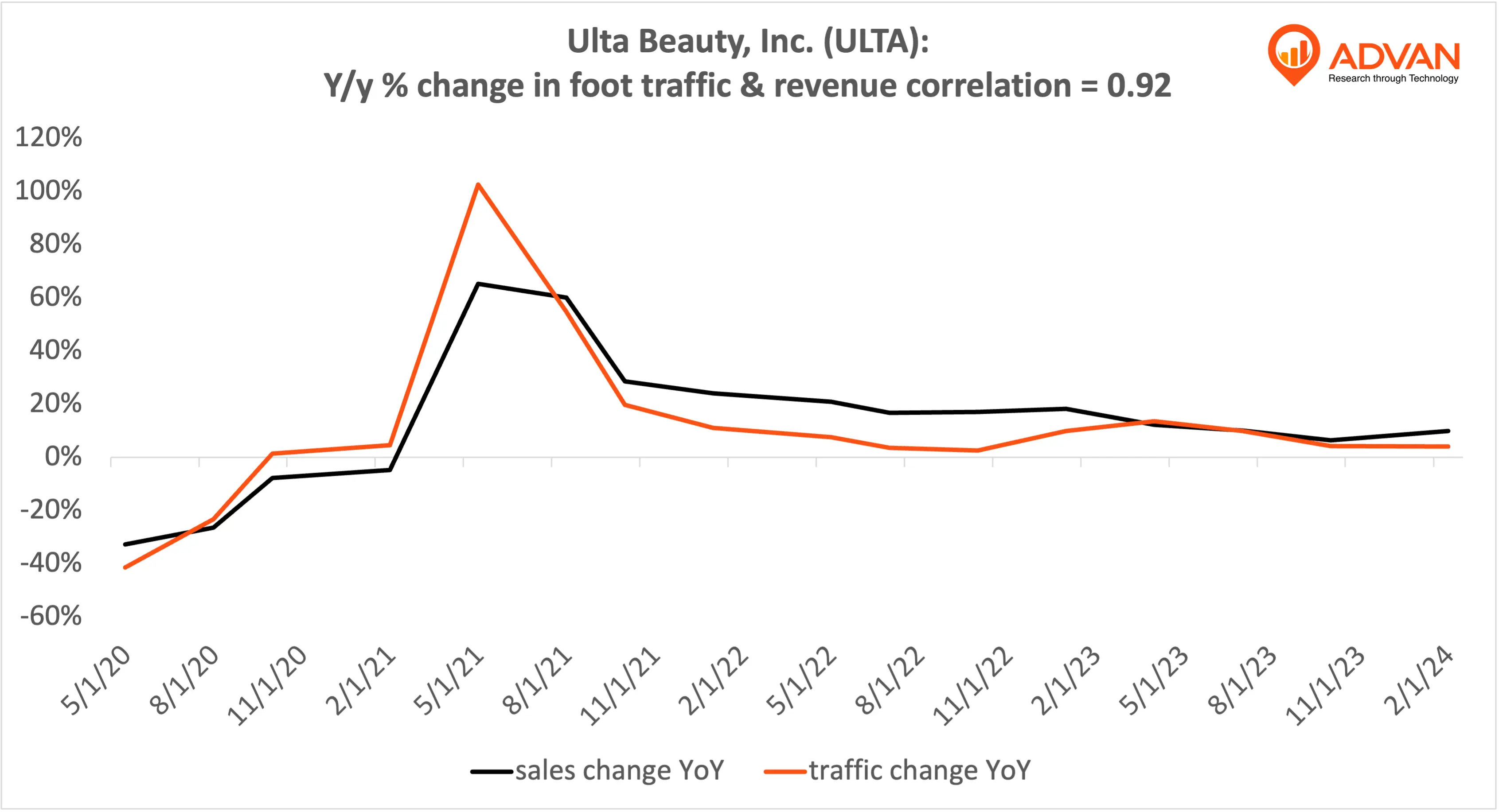 Advan Hits: ULTA correlation traffic vs revenue Advan Hits: ULTA correlation traffic vs revenue