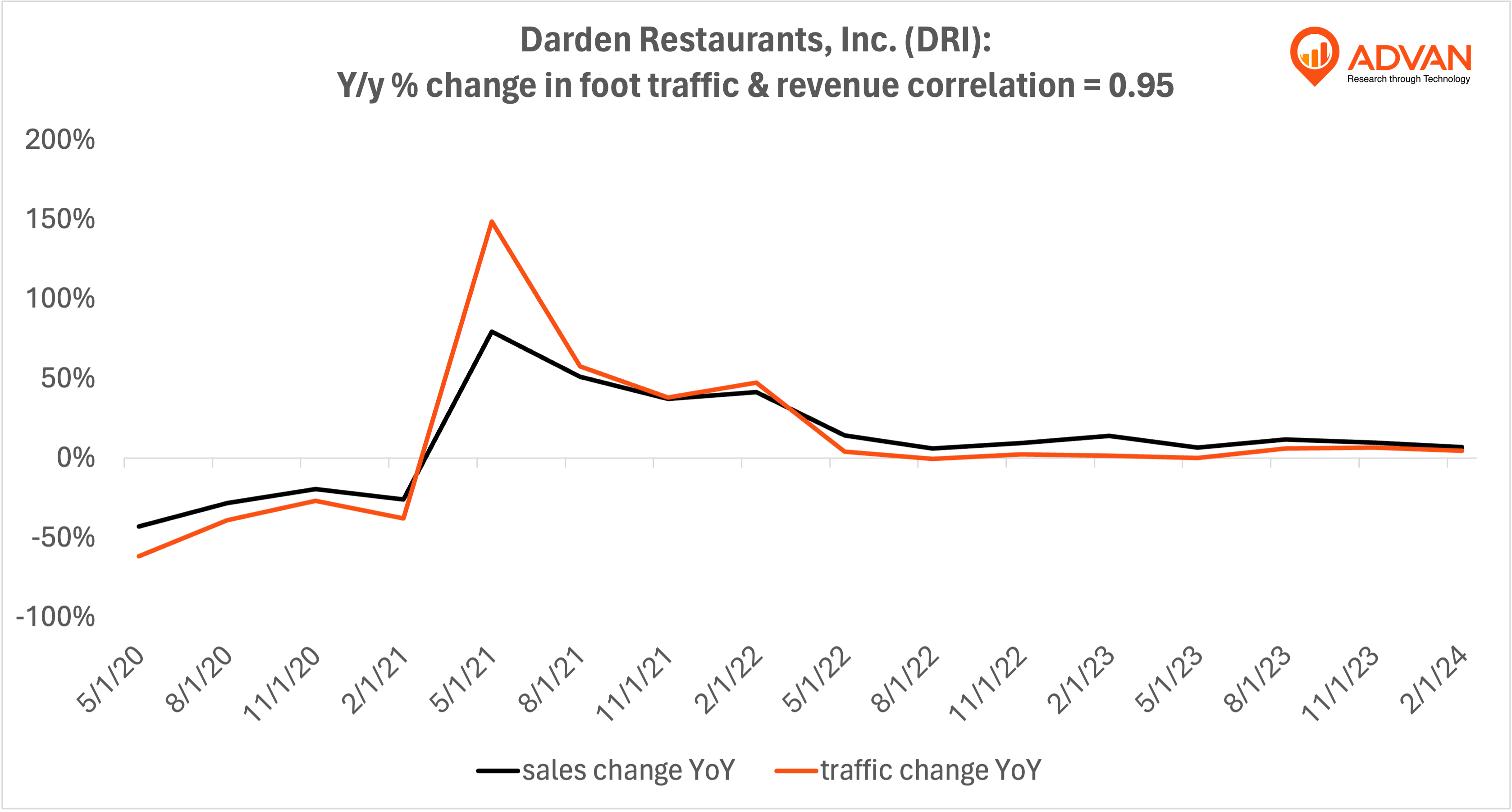 Advan Hits: DRI correlation traffic vs revenue