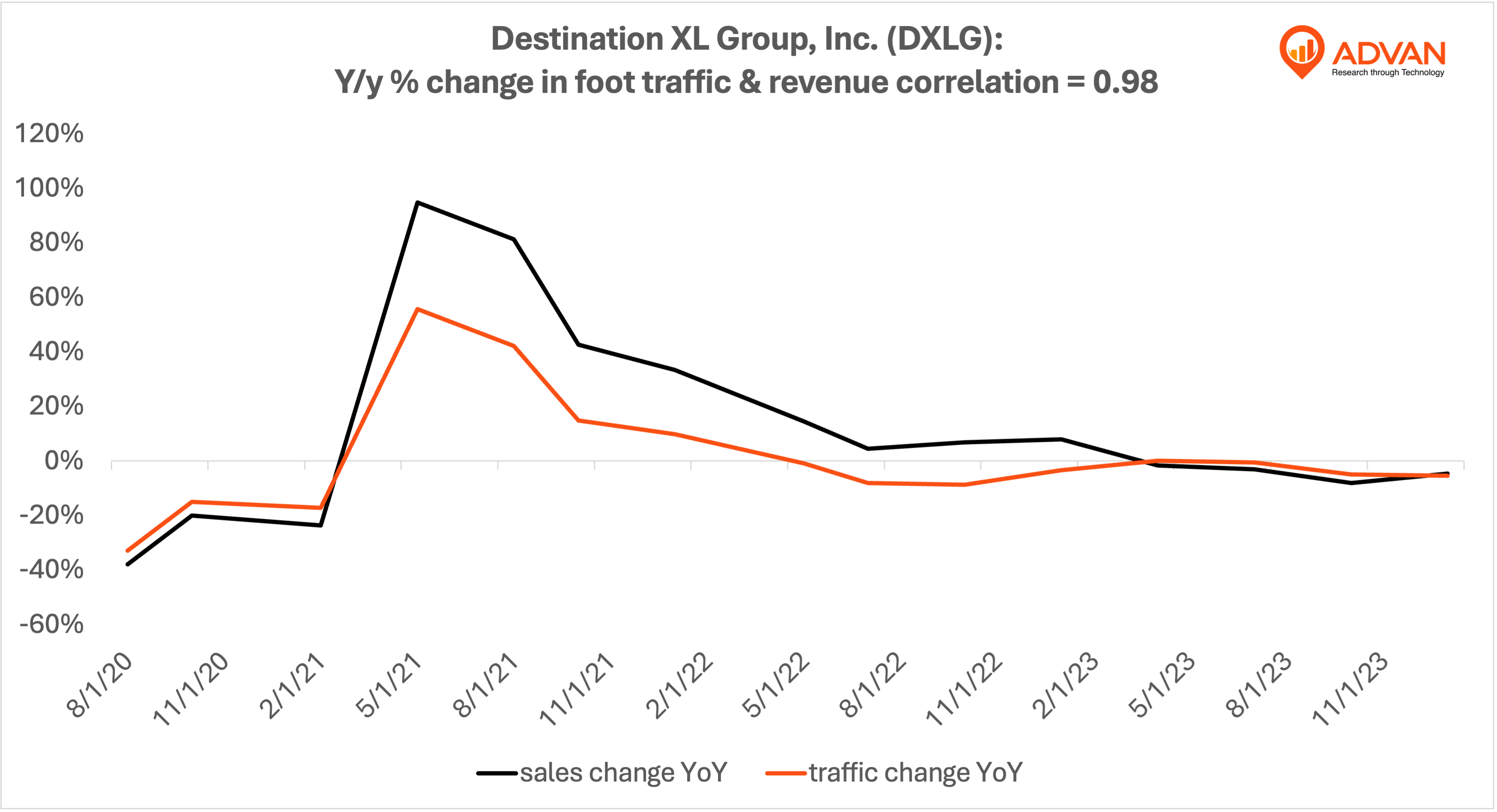 Advan Hits: DXLG correlation traffic vs revenue Advan Hits: DXLG correlation traffic vs revenue