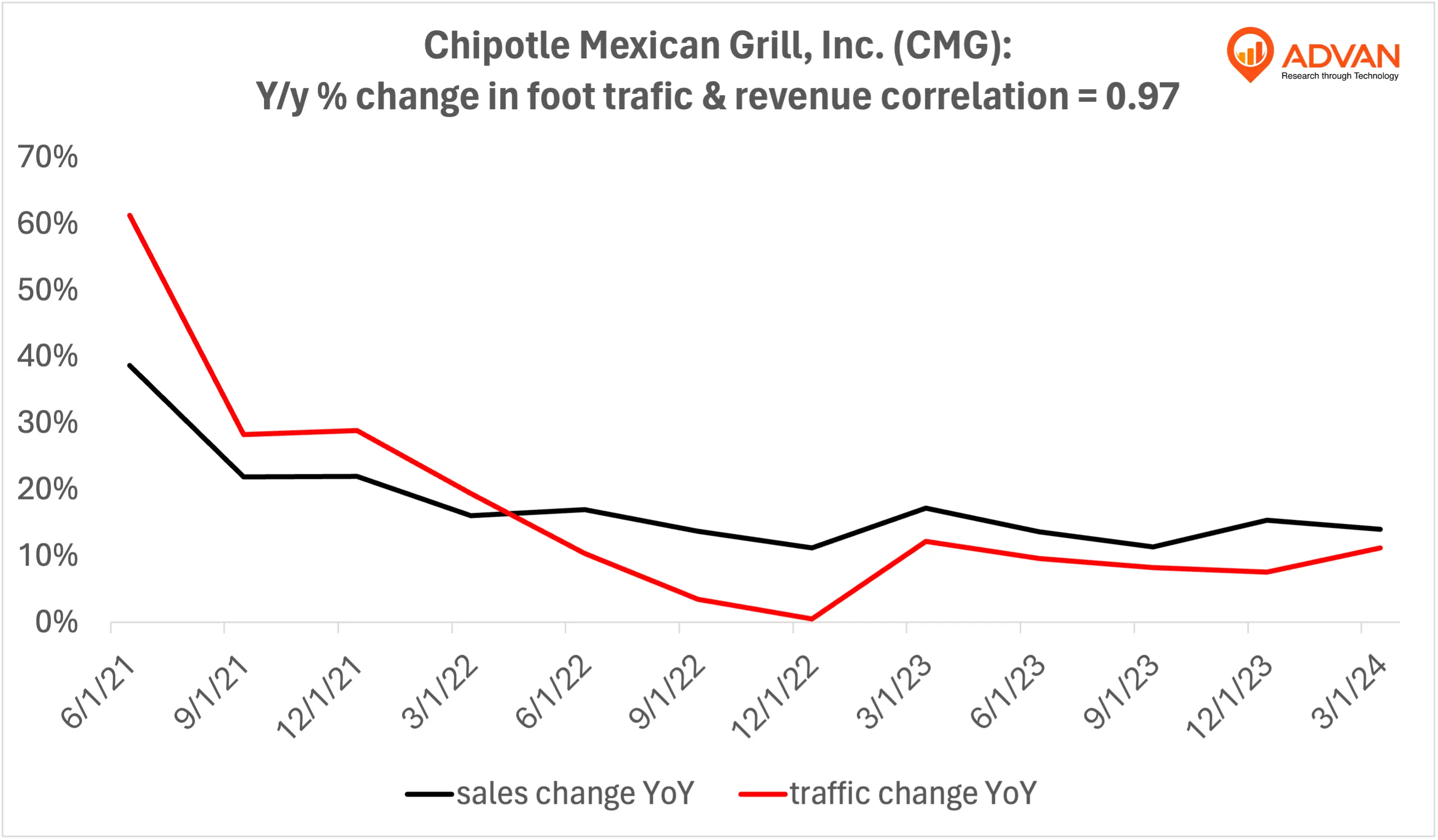 Advan Hits: CMG correlation traffic vs revenue