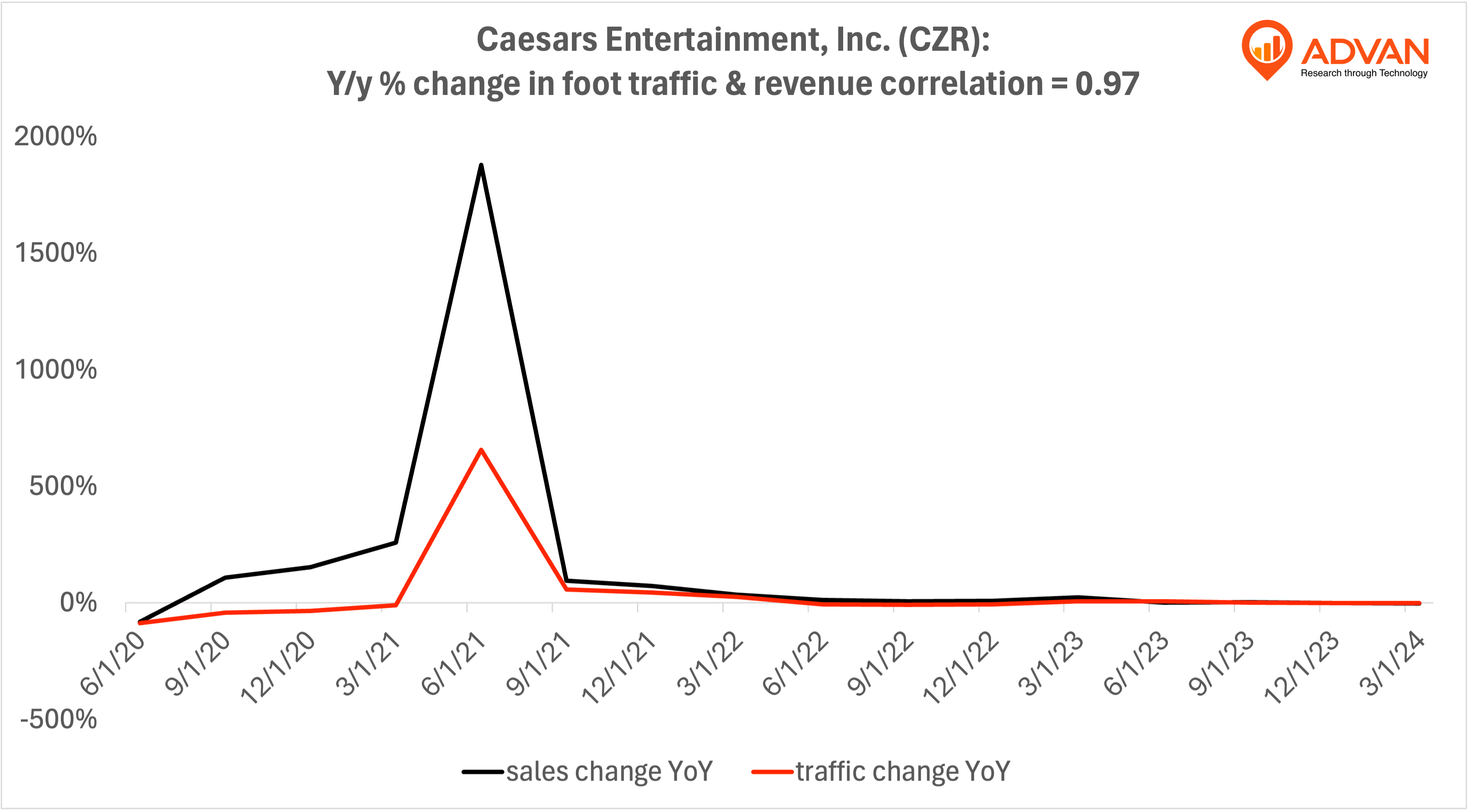 Advan Hits: CZR correlation traffic vs revenue