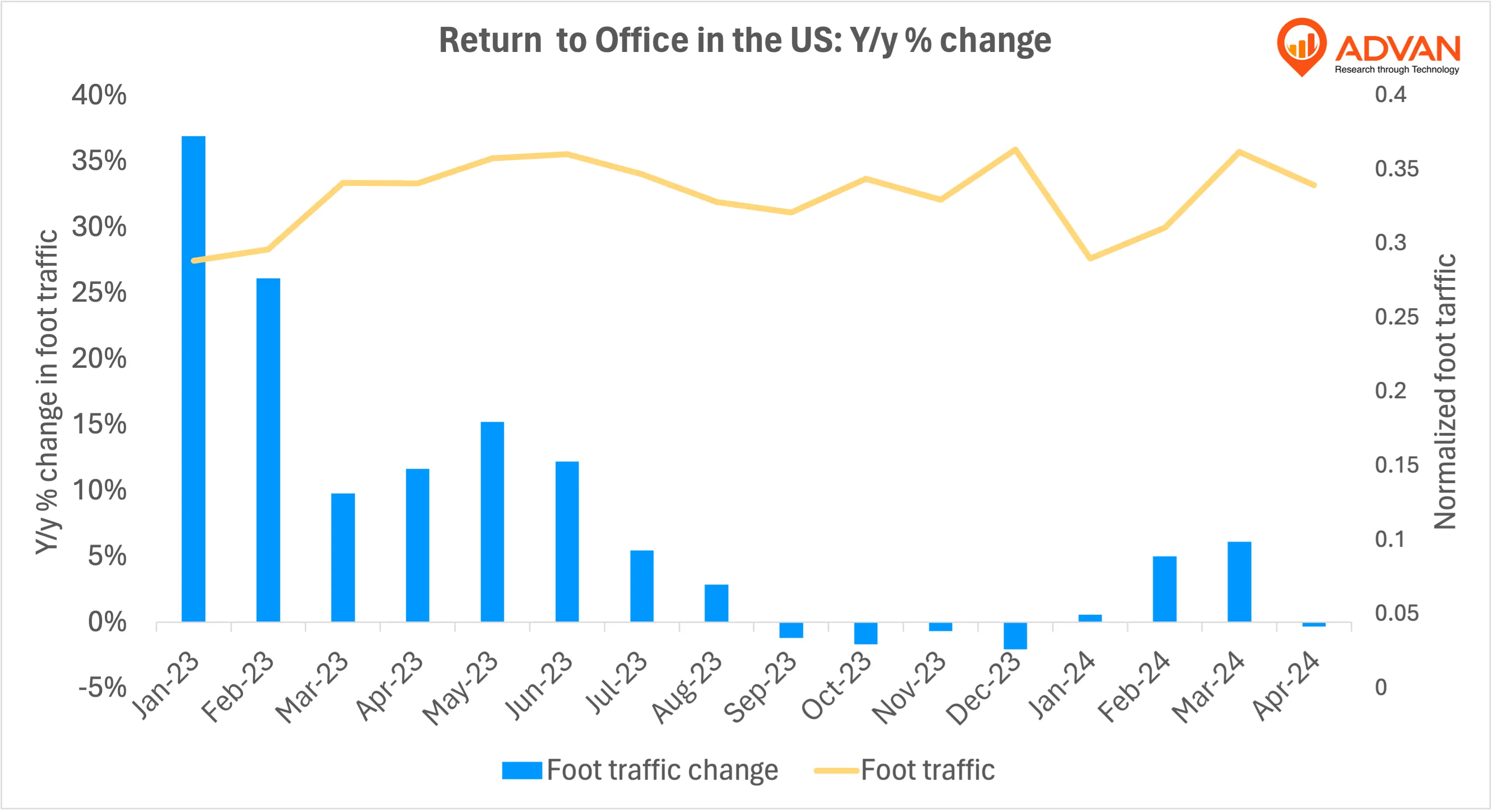office visits yoy