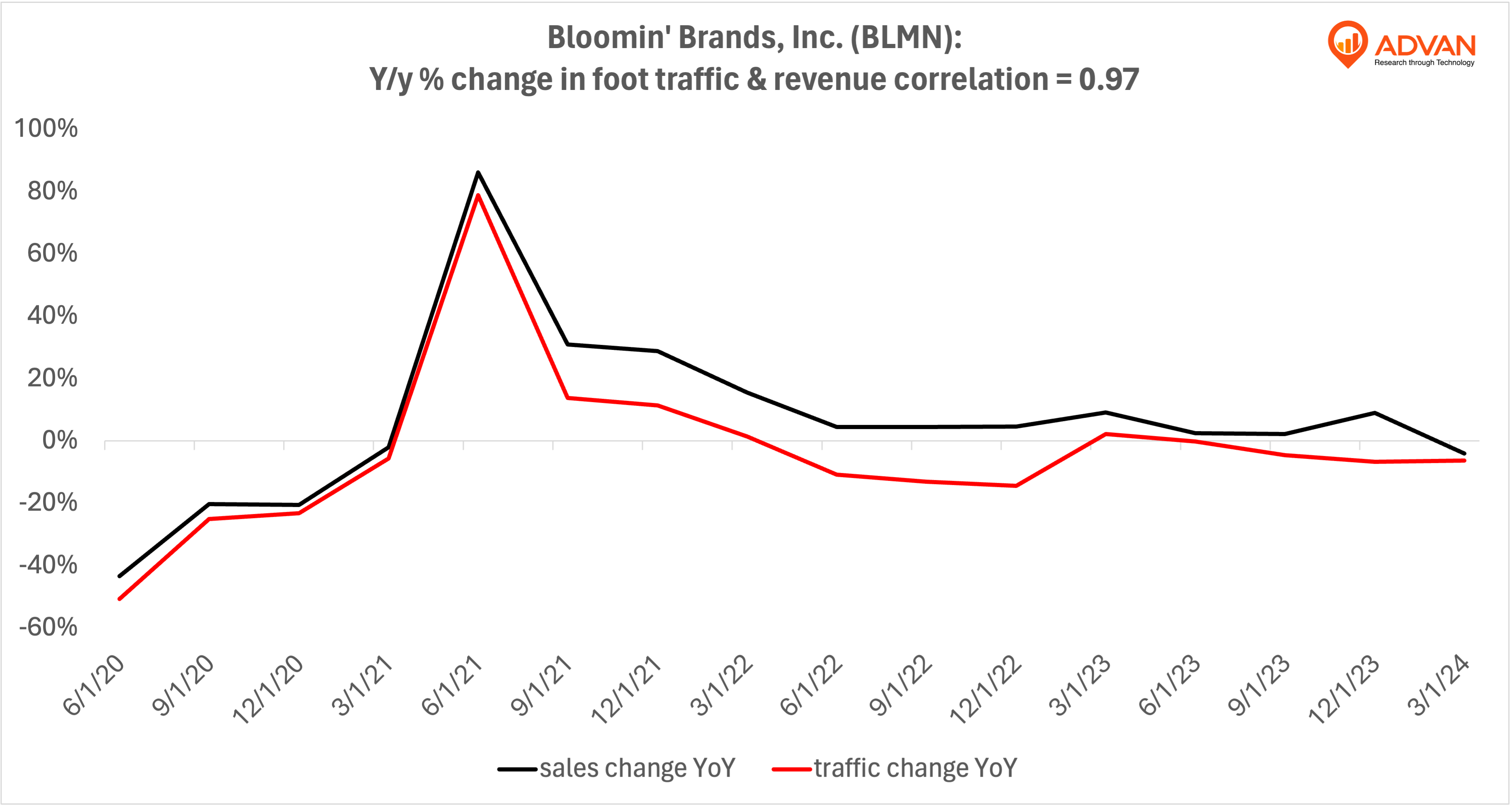 Advan Hits: BLMN correlation traffic vs revenue