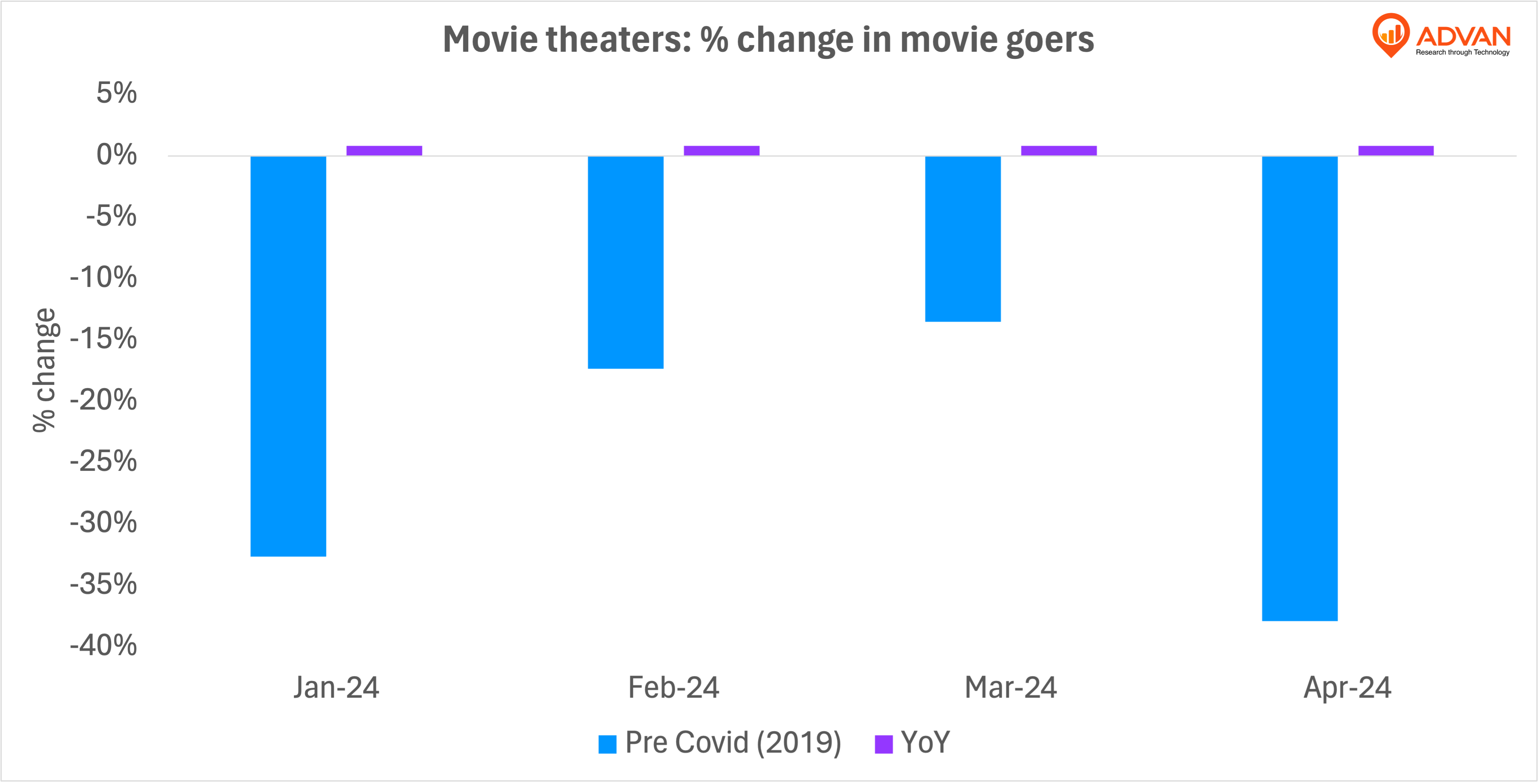movie theaters visits yoy