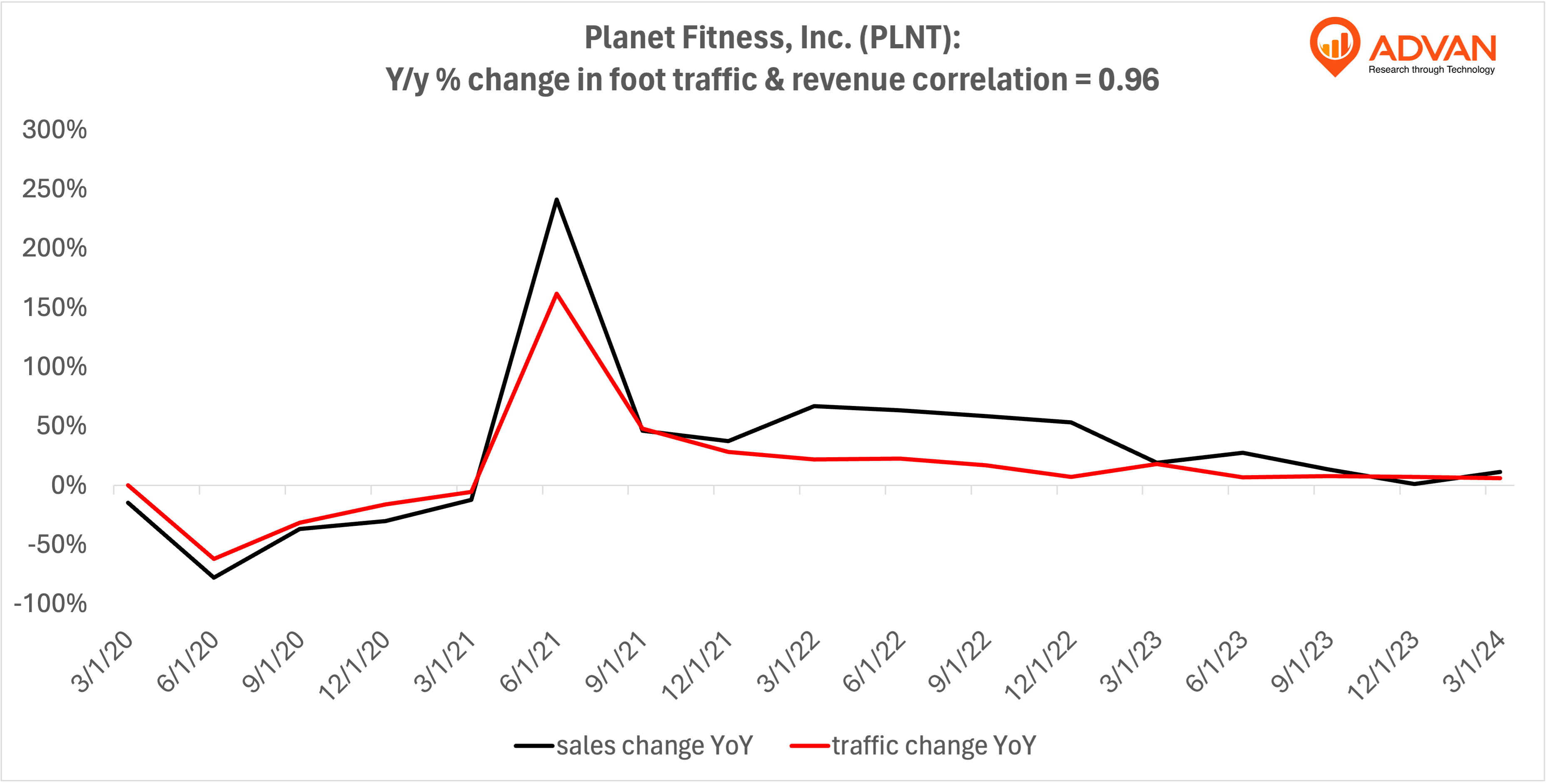 Advan Hits: PLNT correlation traffic vs revenue