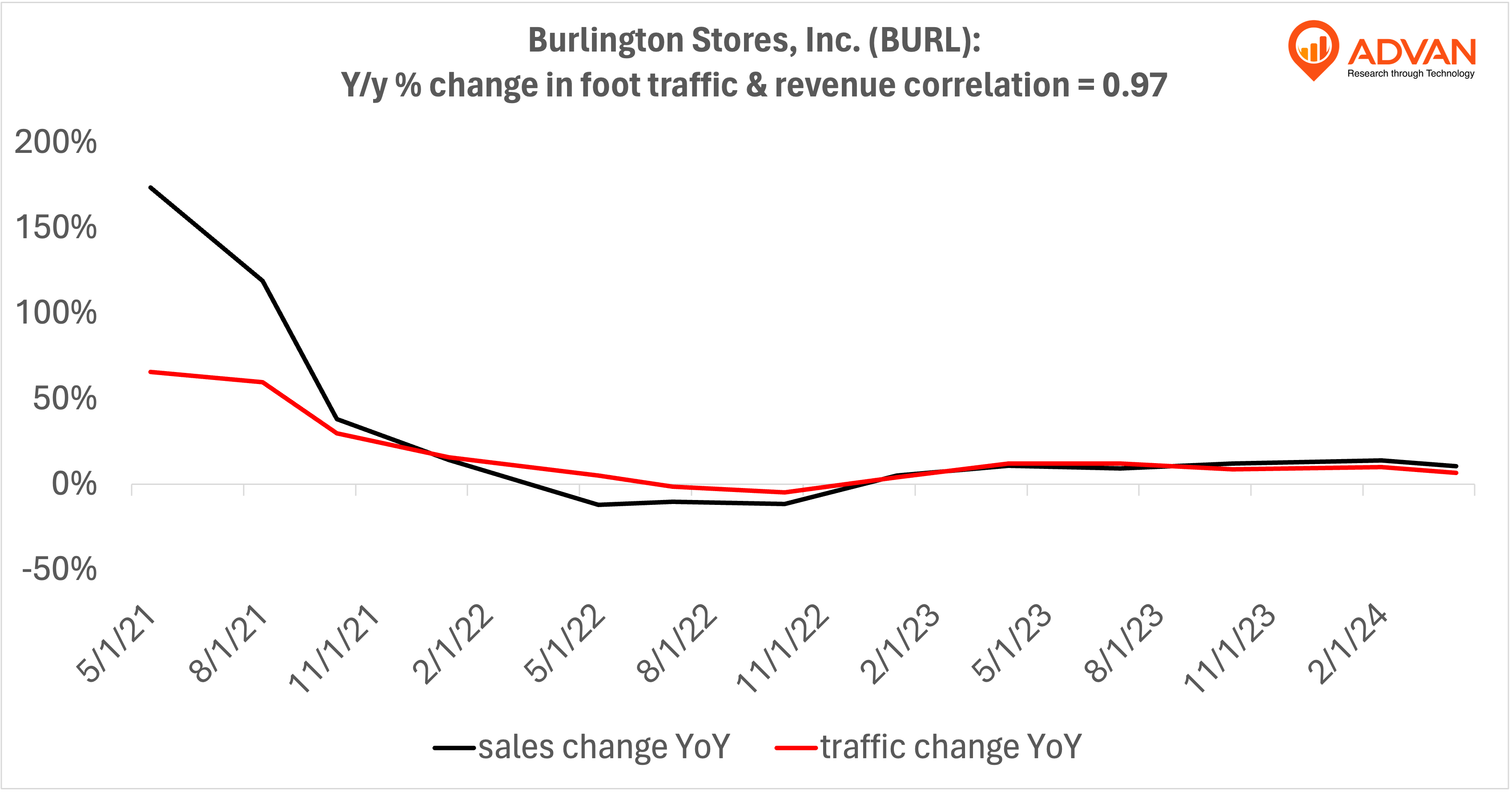 Advan Hits: BURL correlation traffic vs revenue