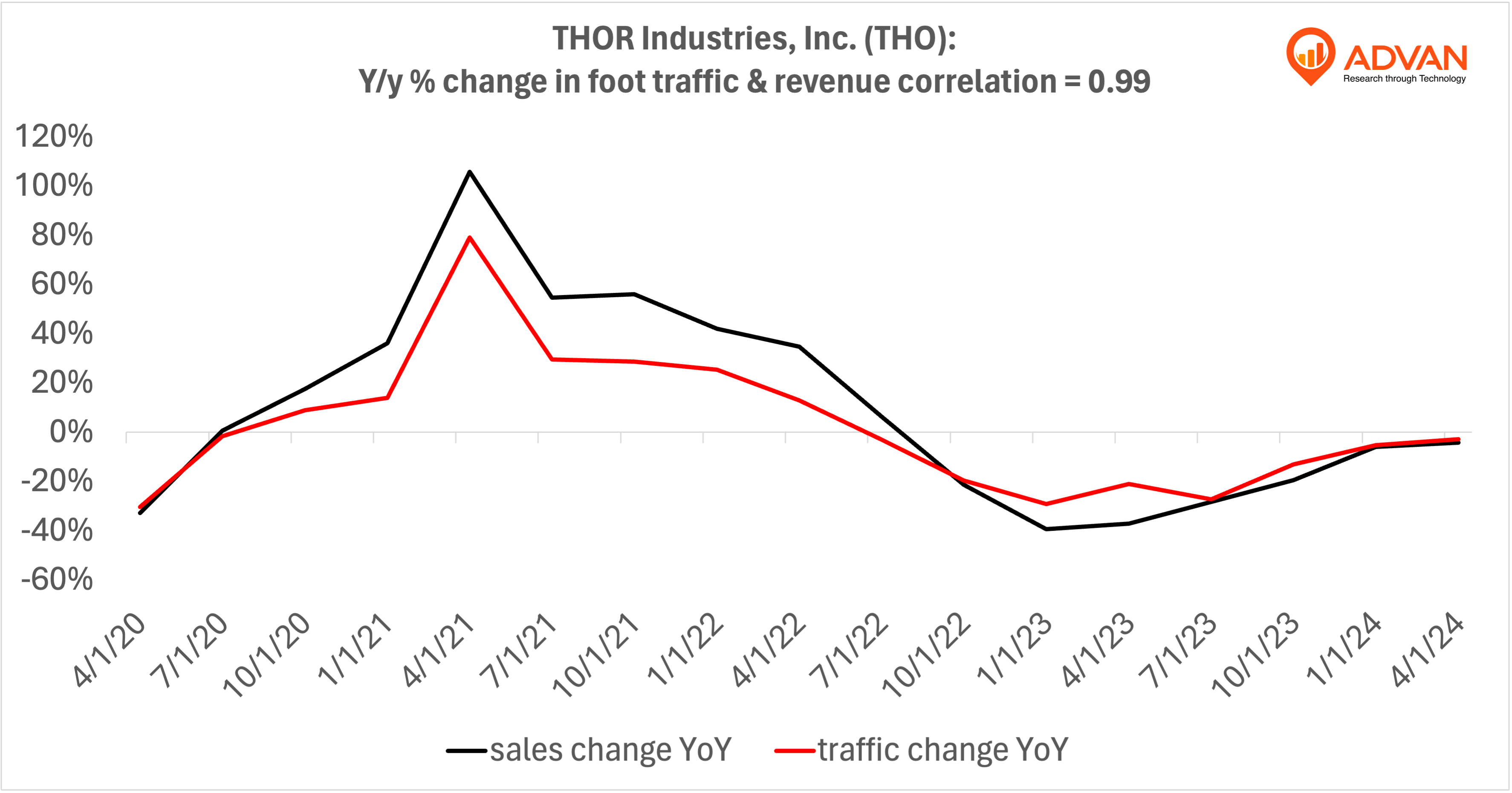 Advan Hits: THO correlation traffic vs revenue