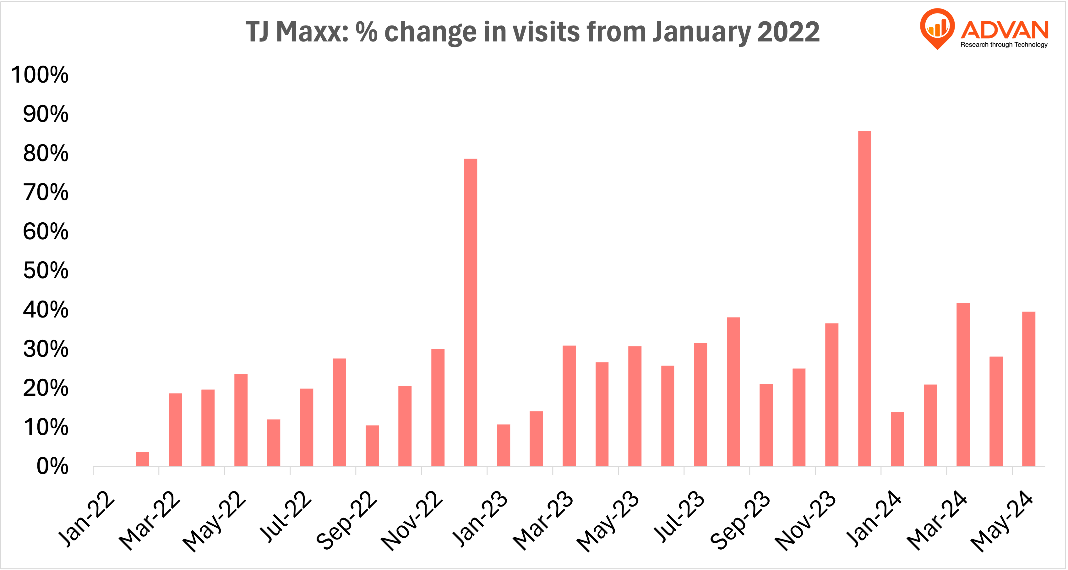 TJX % change TJX % change