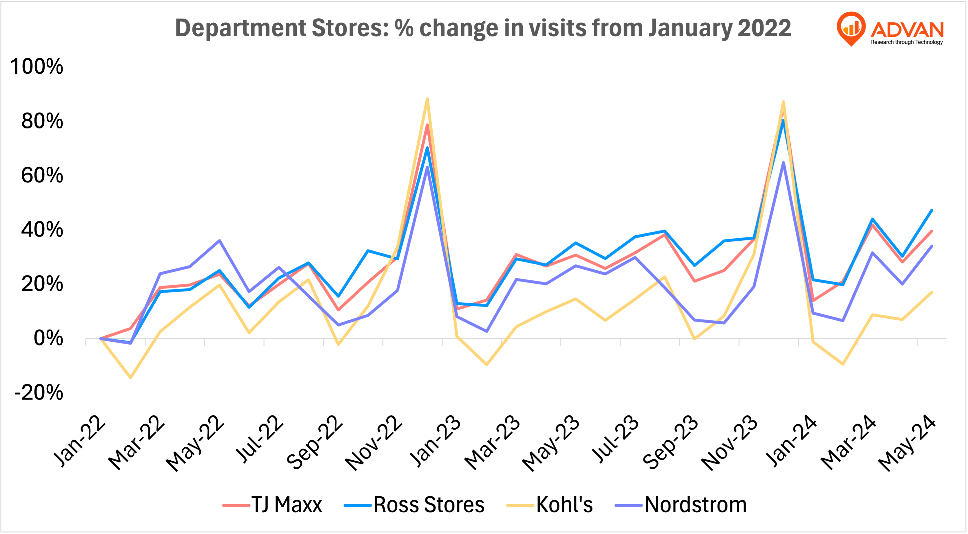 Department stores % change